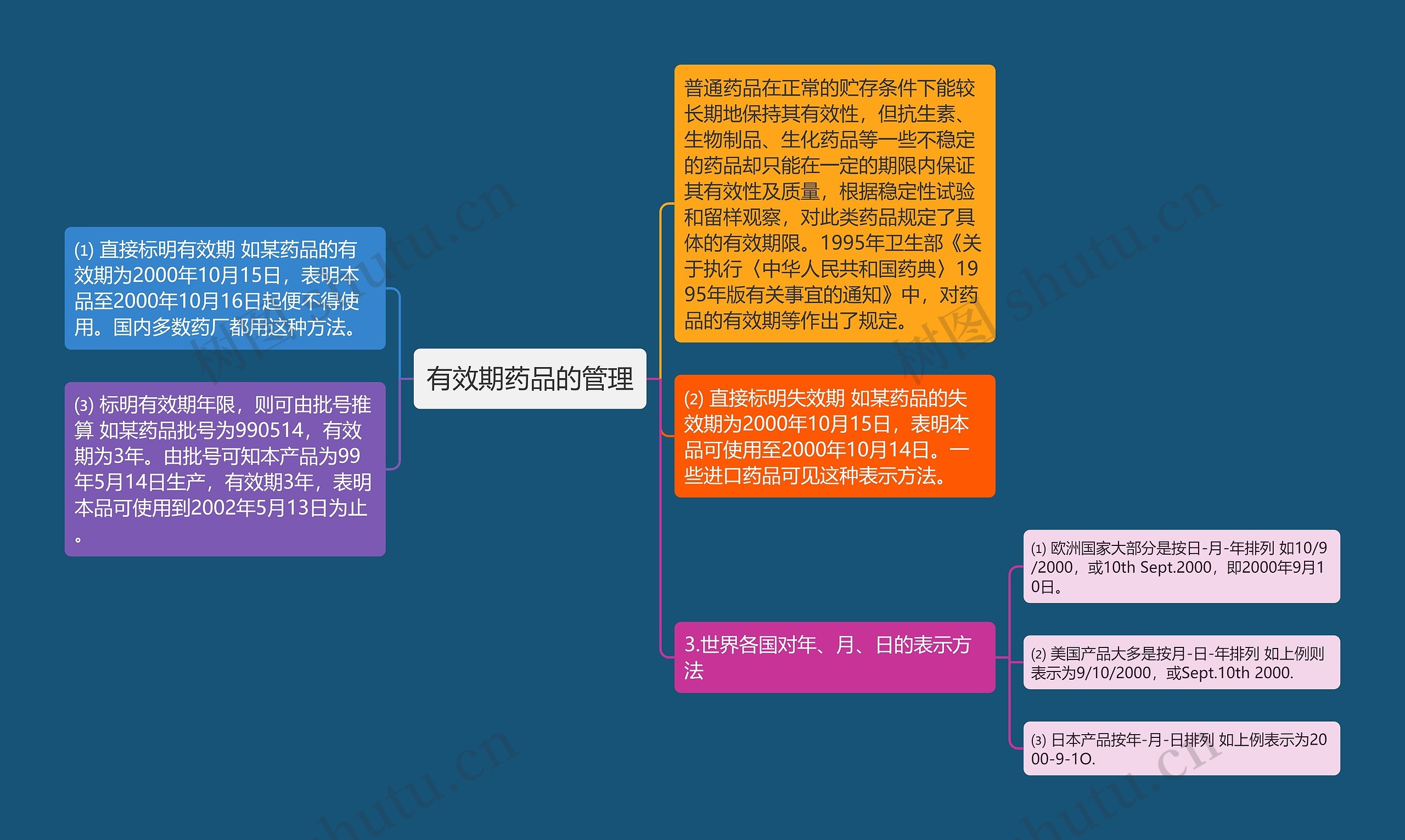 有效期药品的管理思维导图