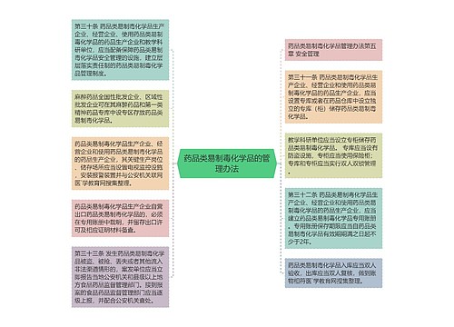 药品类易制毒化学品的管理办法