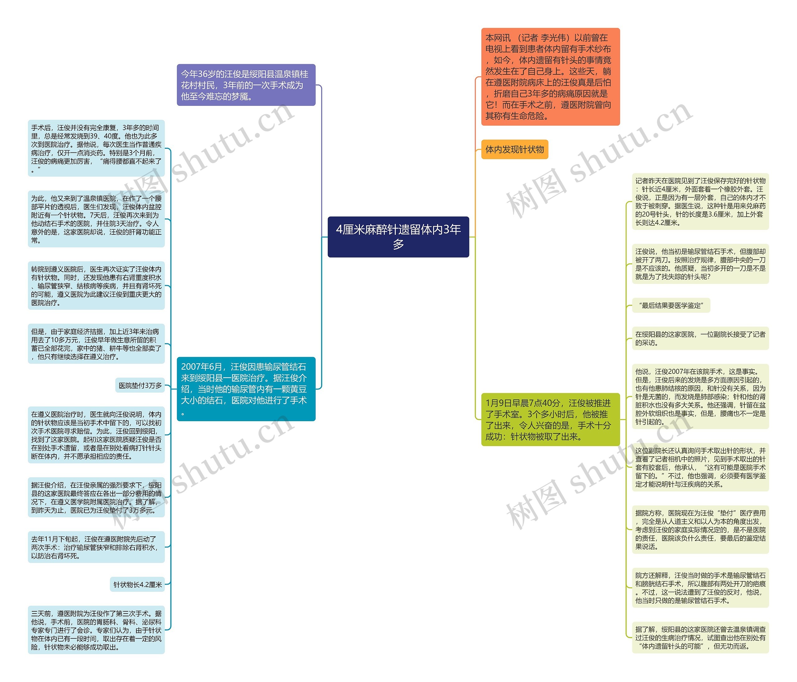 4厘米麻醉针遗留体内3年多思维导图