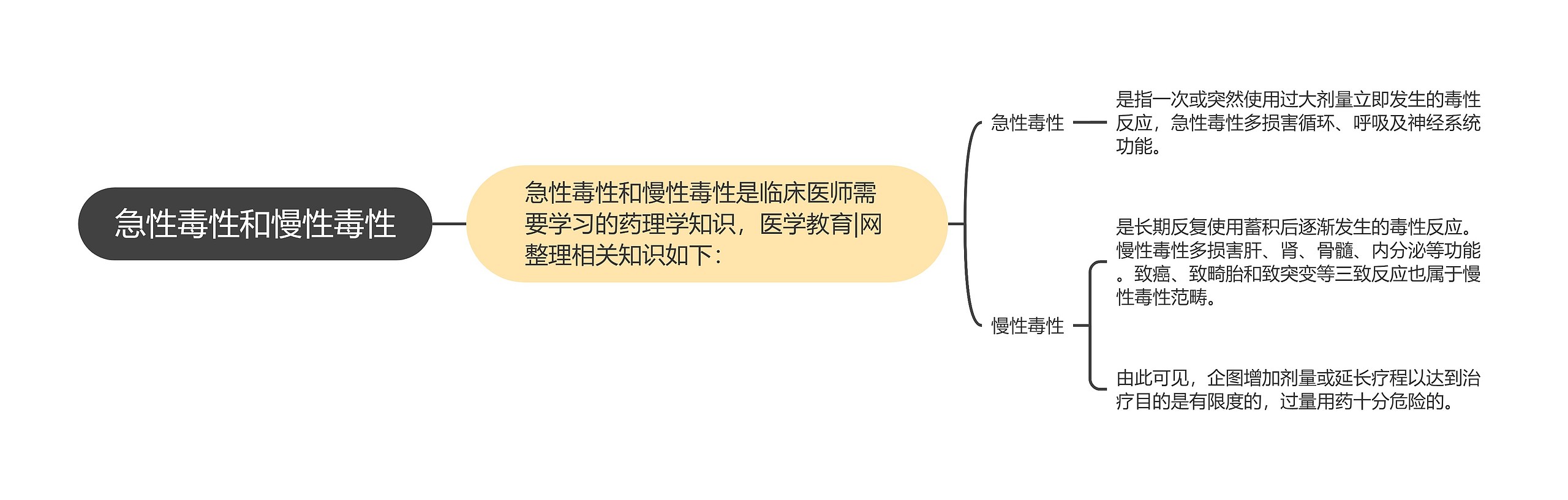 急性毒性和慢性毒性 急性毒性和慢性毒性