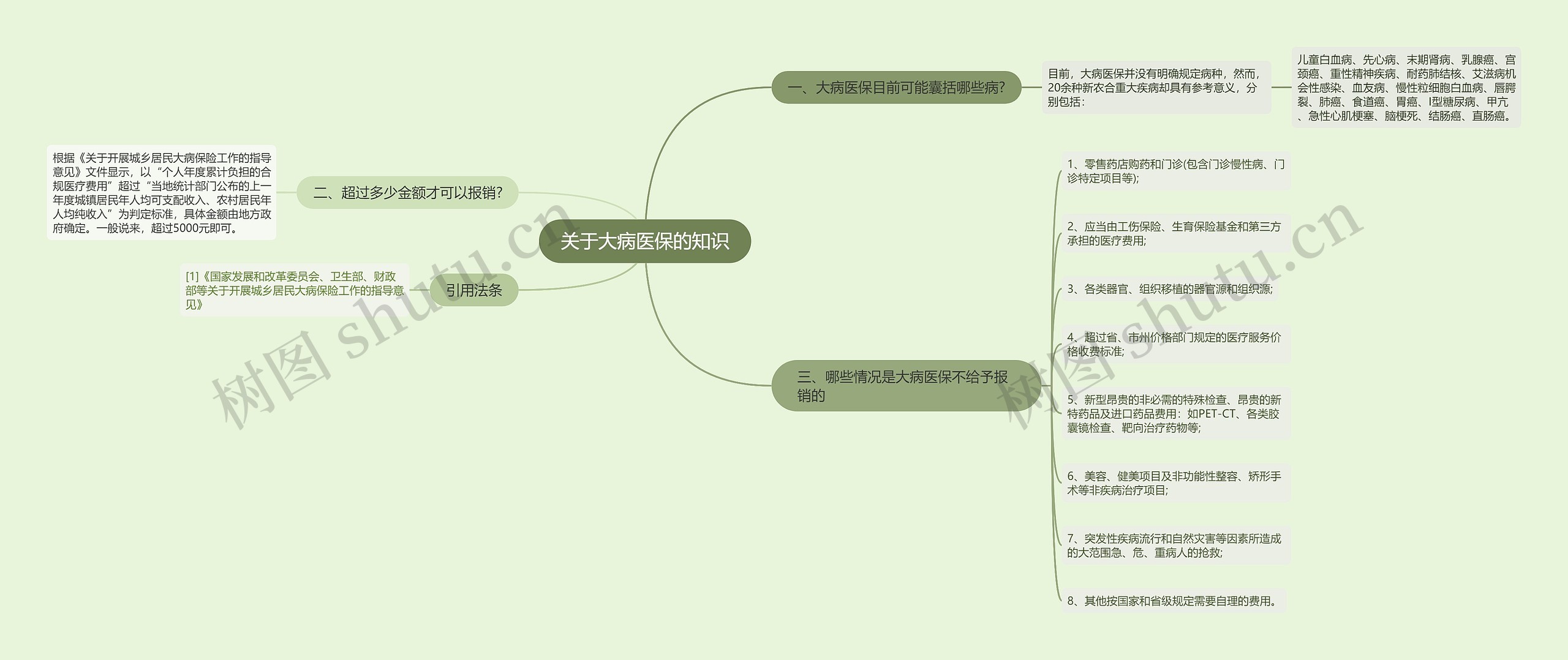 关于大病医保的知识思维导图
