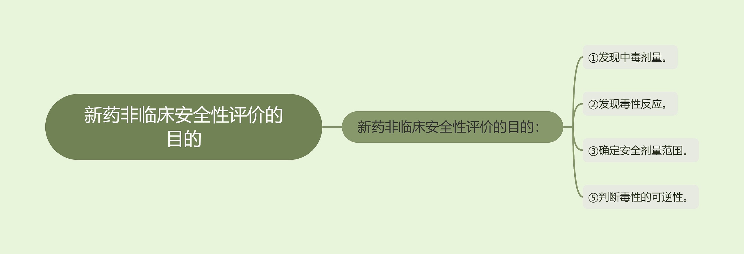 新药非临床安全性评价的目的思维导图