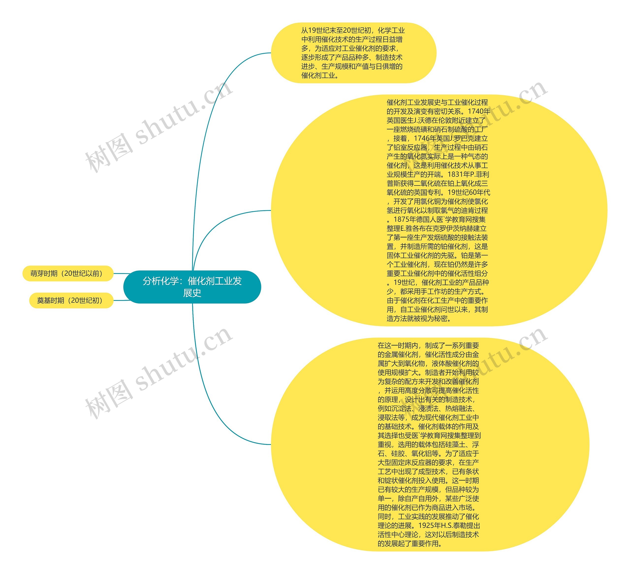 分析化学：催化剂工业发展史