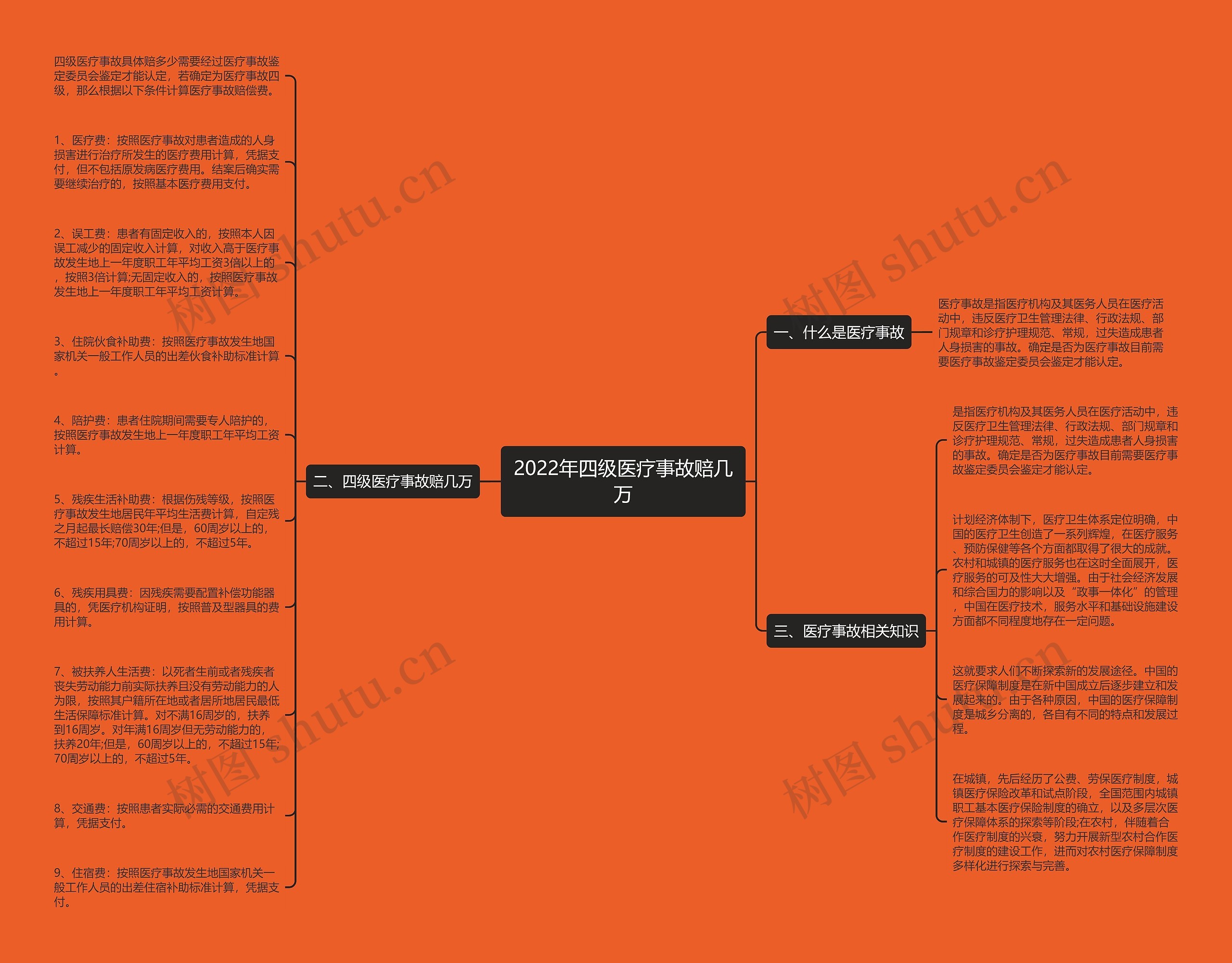 2022年四级医疗事故赔几万思维导图