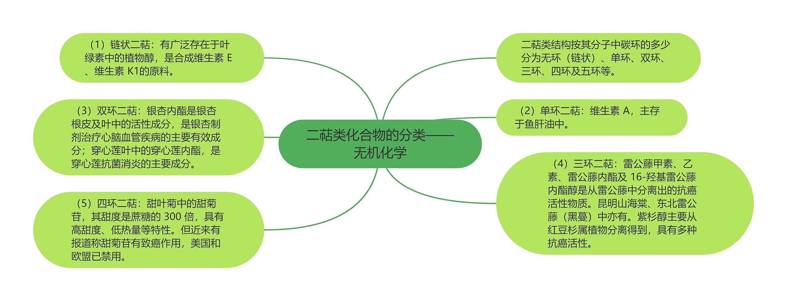 二萜类化合物的分类——无机化学 二萜类化合物的分类——无机化学