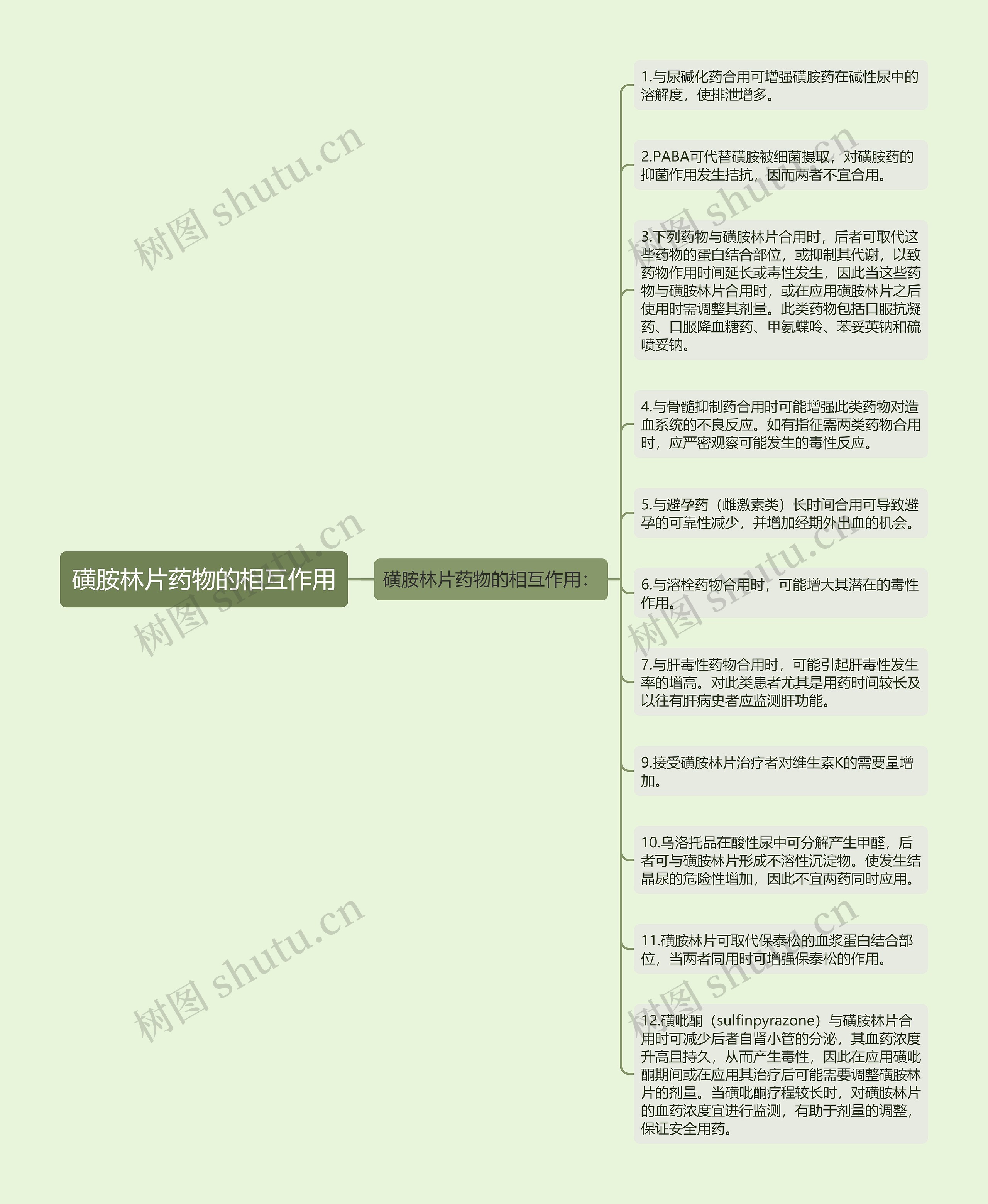 磺胺林片药物的相互作用思维导图