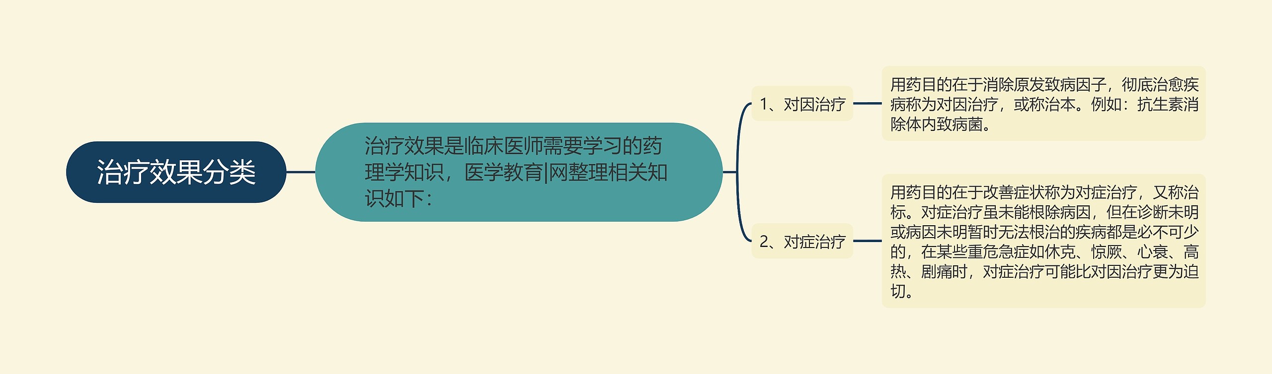 治疗效果分类思维导图