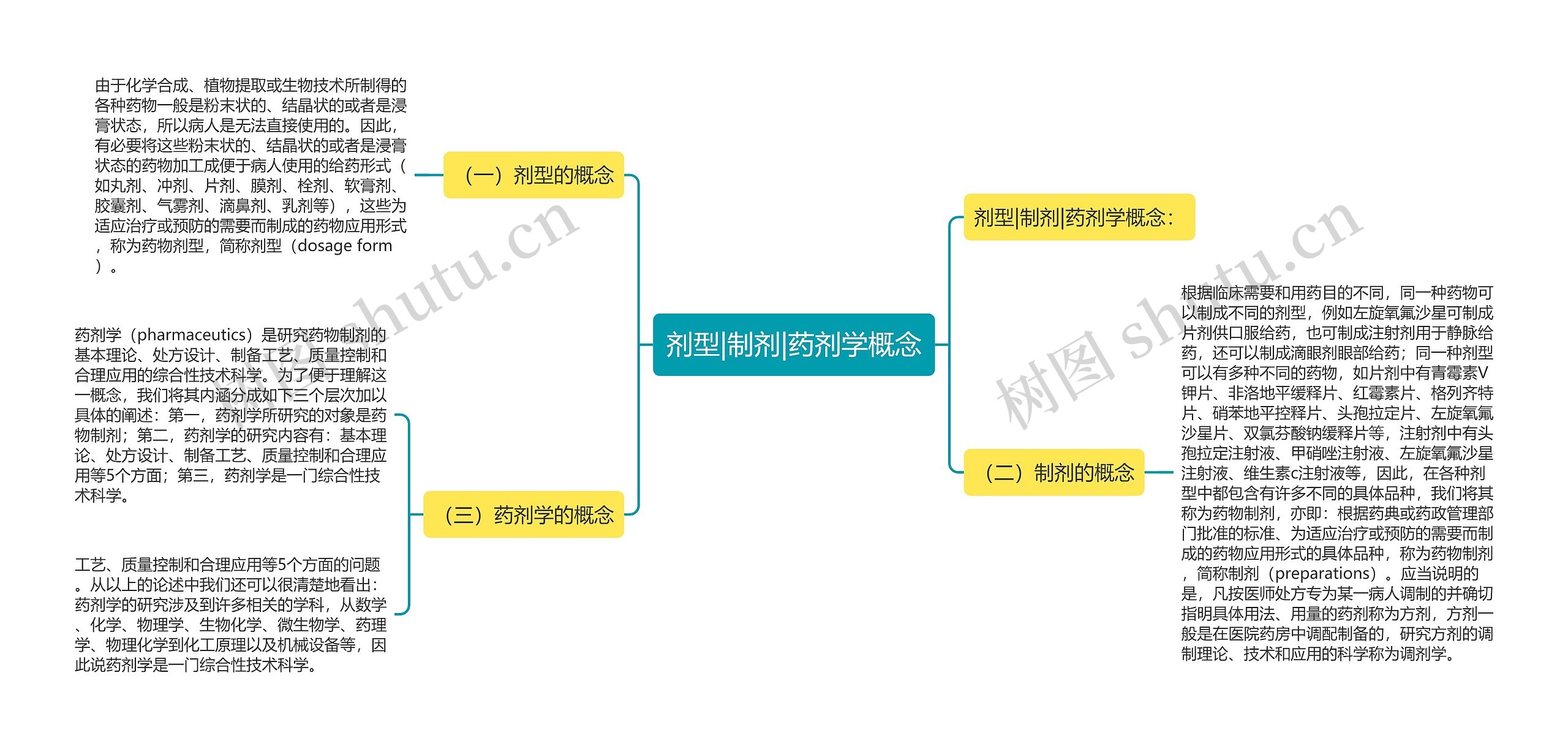 剂型|制剂|药剂学概念思维导图