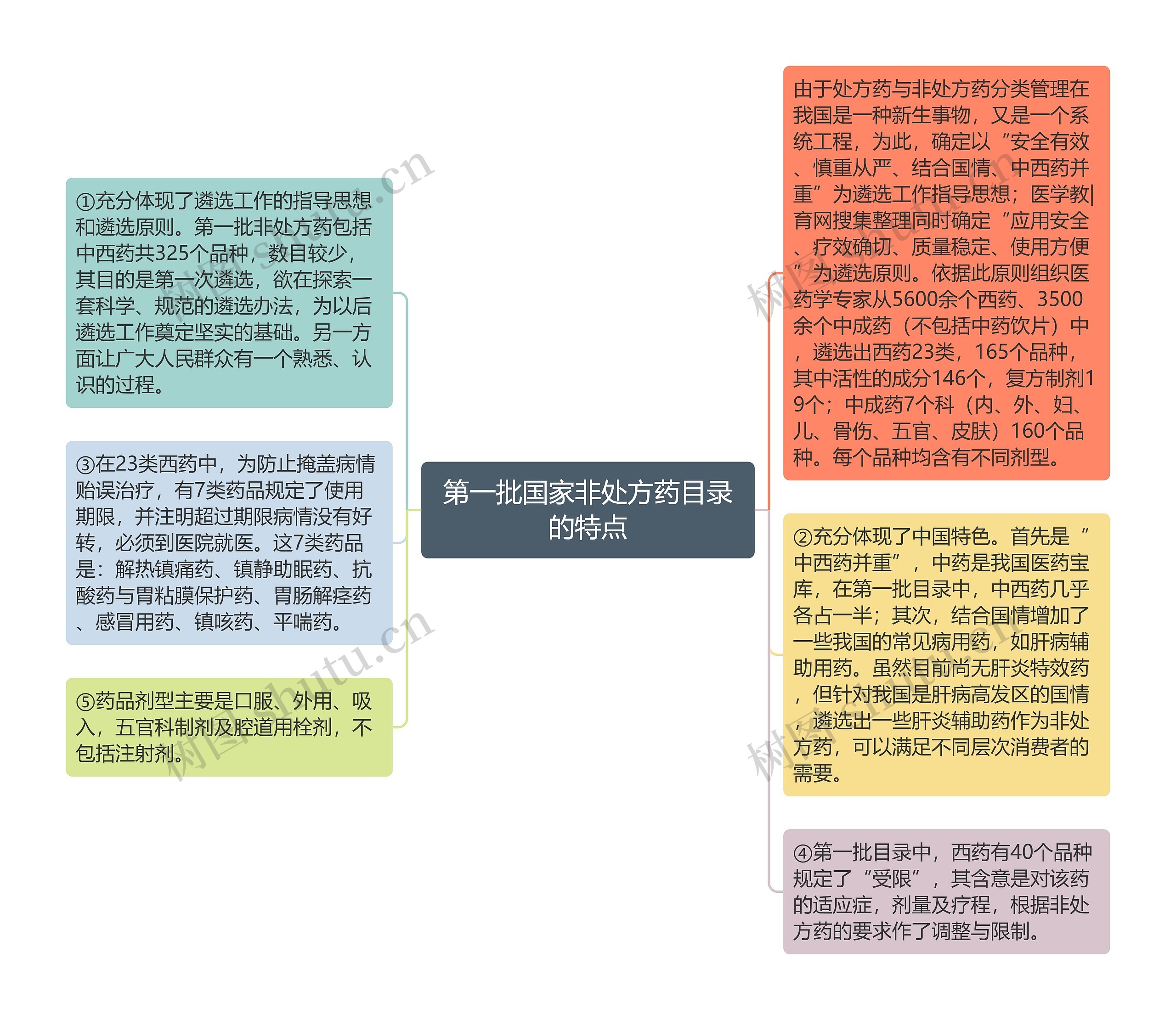 第一批国家非处方药目录的特点思维导图