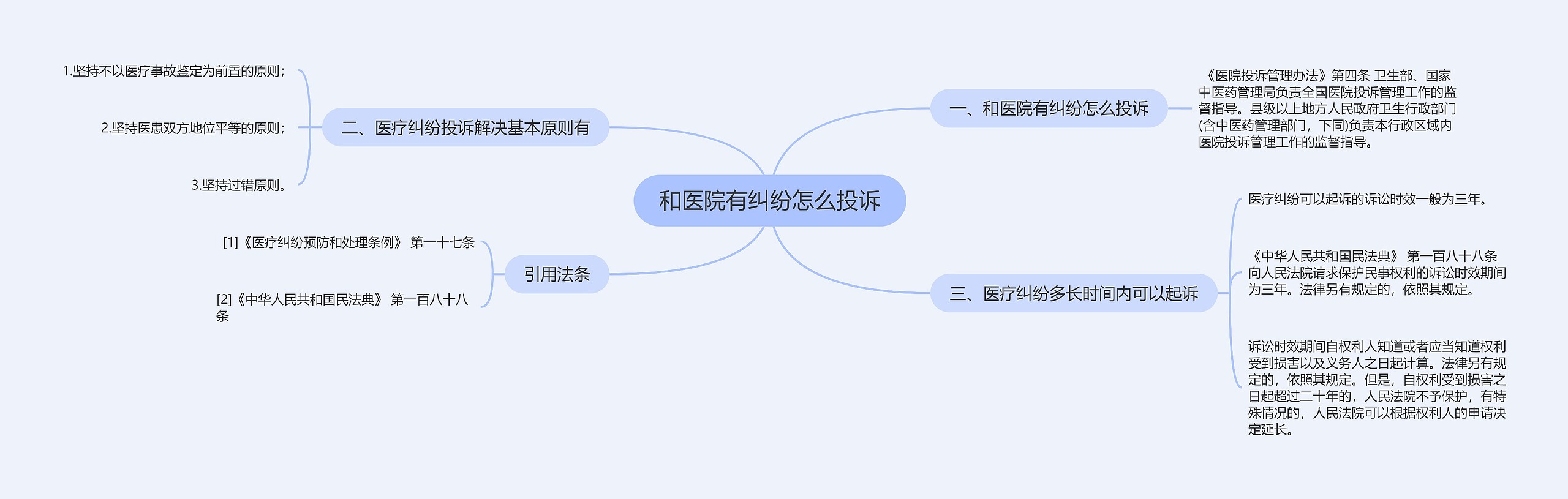 和医院有纠纷怎么投诉思维导图