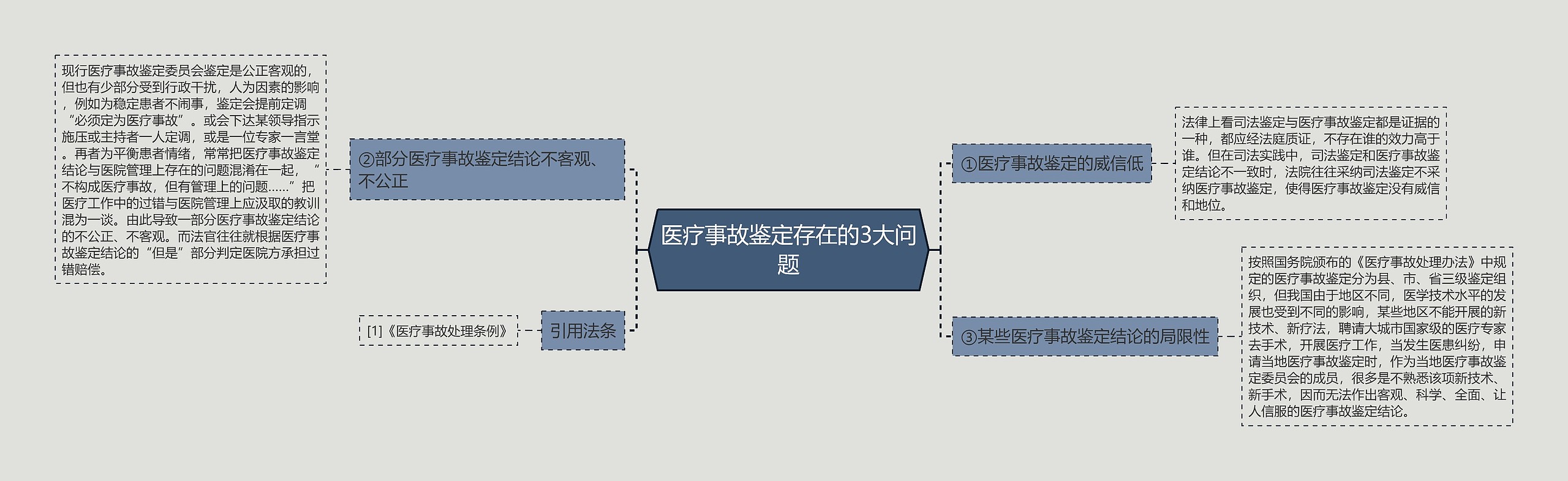 医疗事故鉴定存在的3大问题