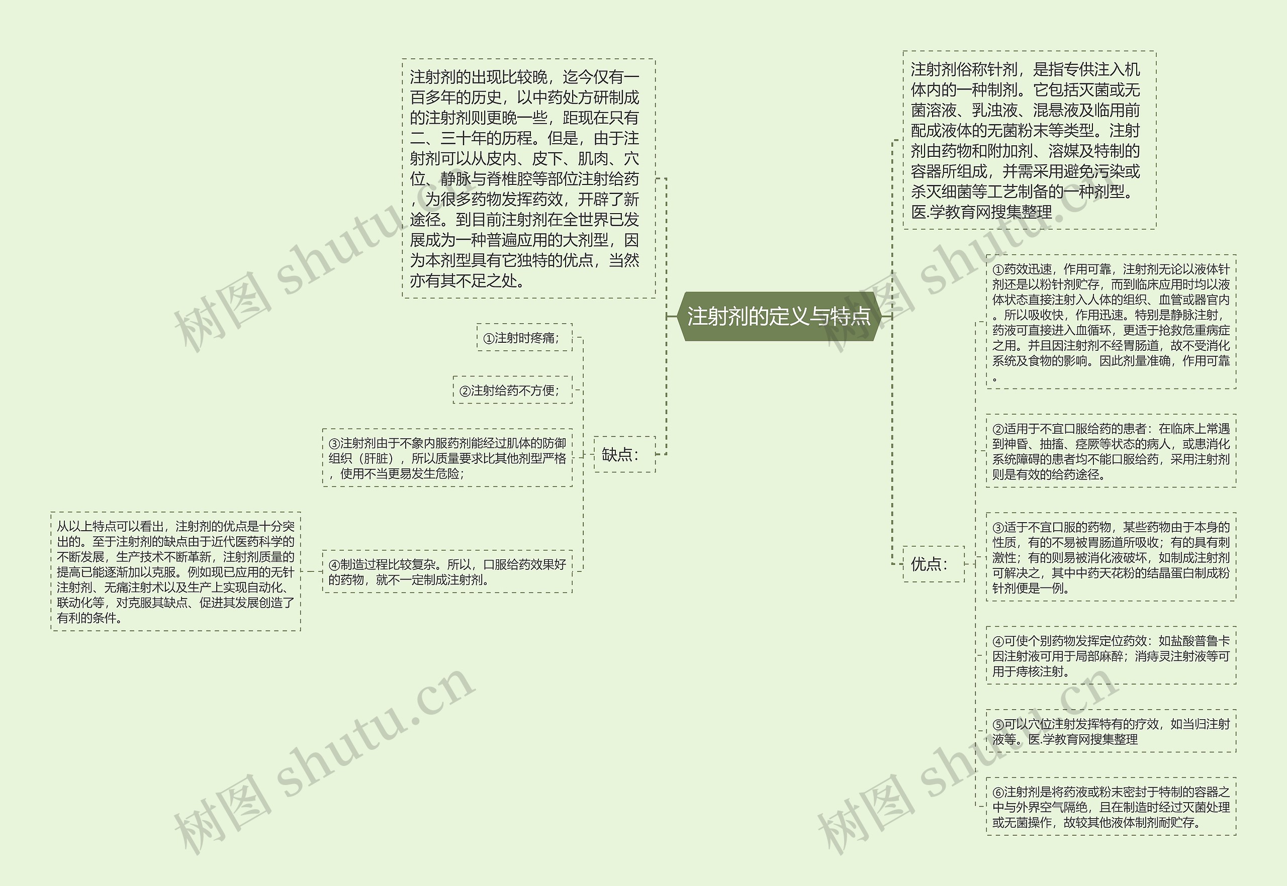 注射剂的定义与特点思维导图