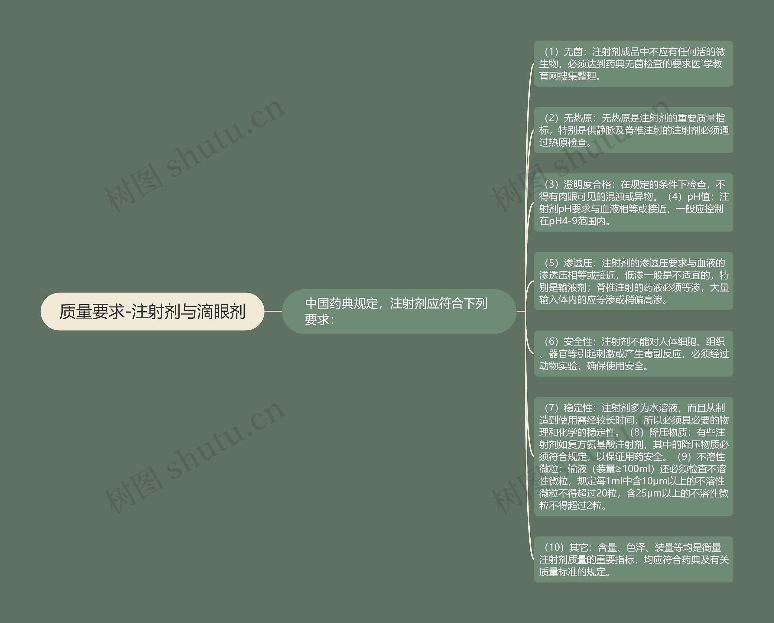 质量要求-注射剂与滴眼剂思维导图