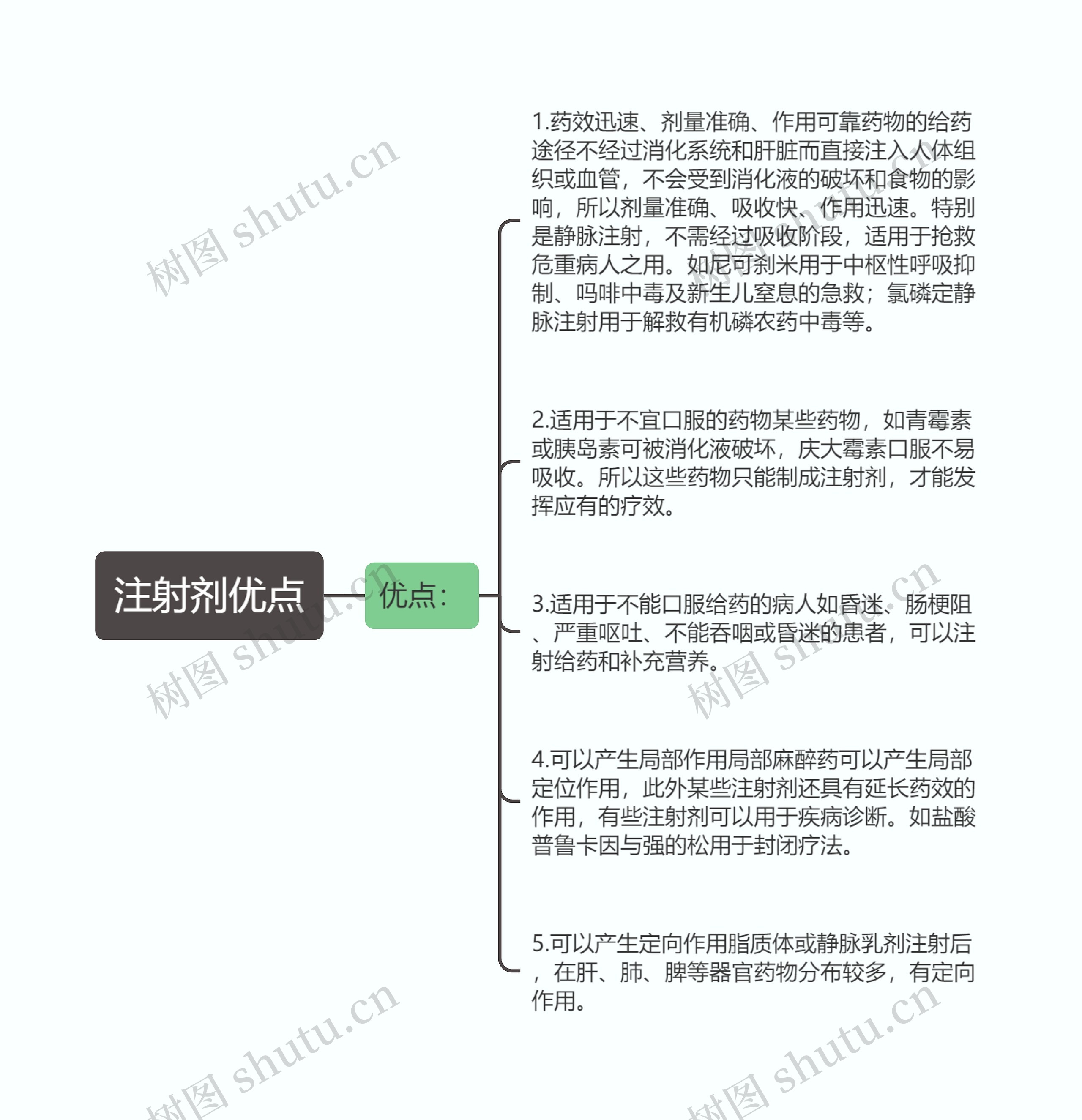 注射剂优点思维导图