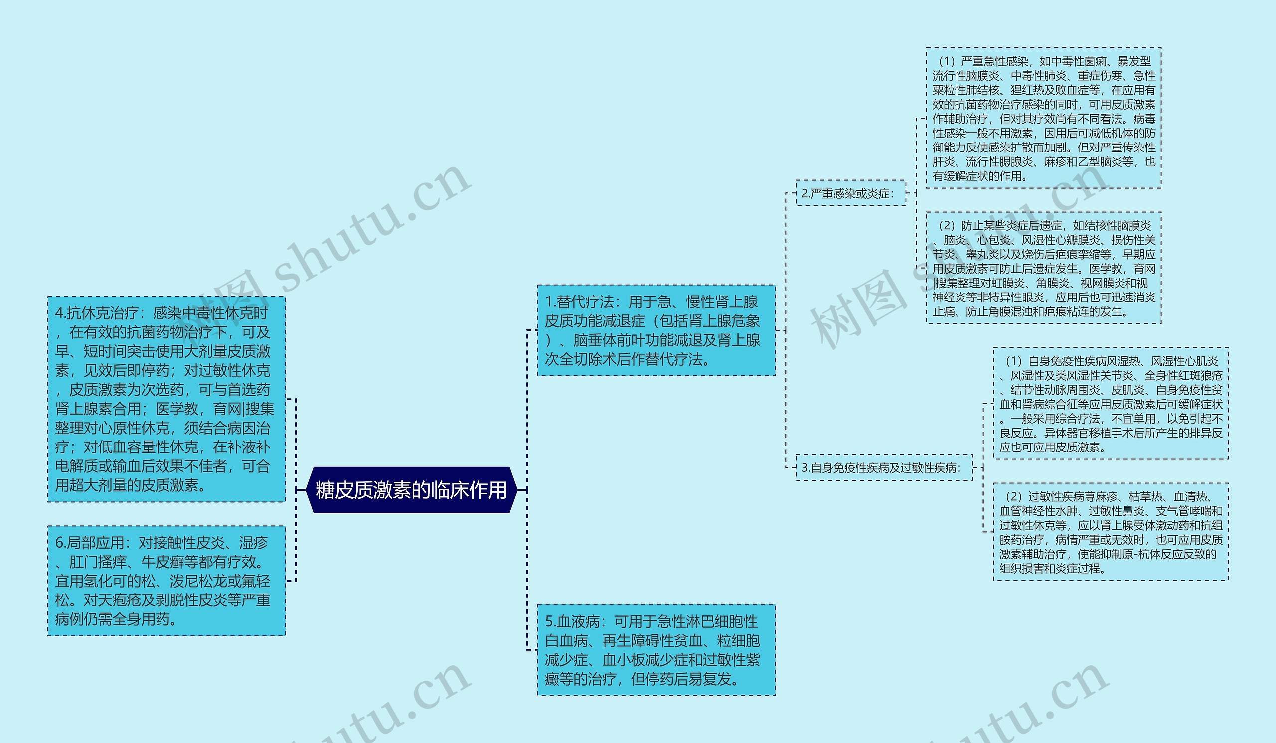 糖皮质激素的临床作用