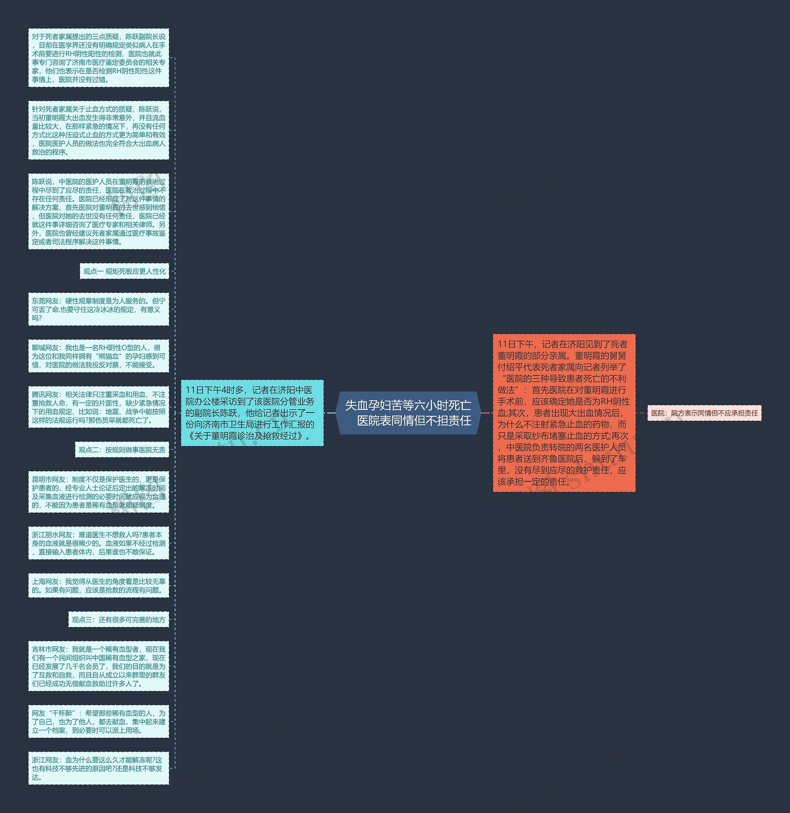 失血孕妇苦等六小时死亡　医院表同情但不担责任思维导图