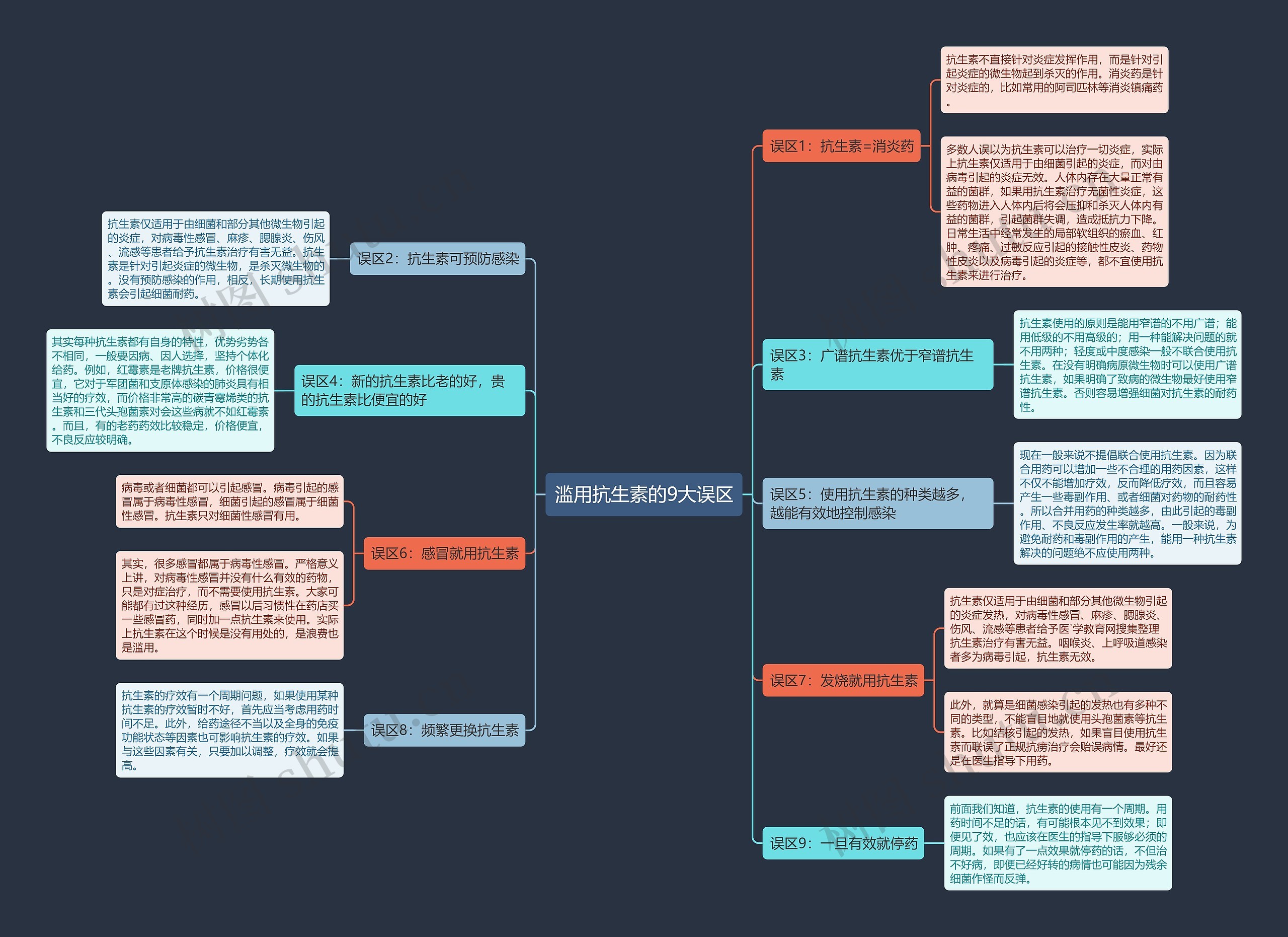 滥用抗生素的9大误区思维导图