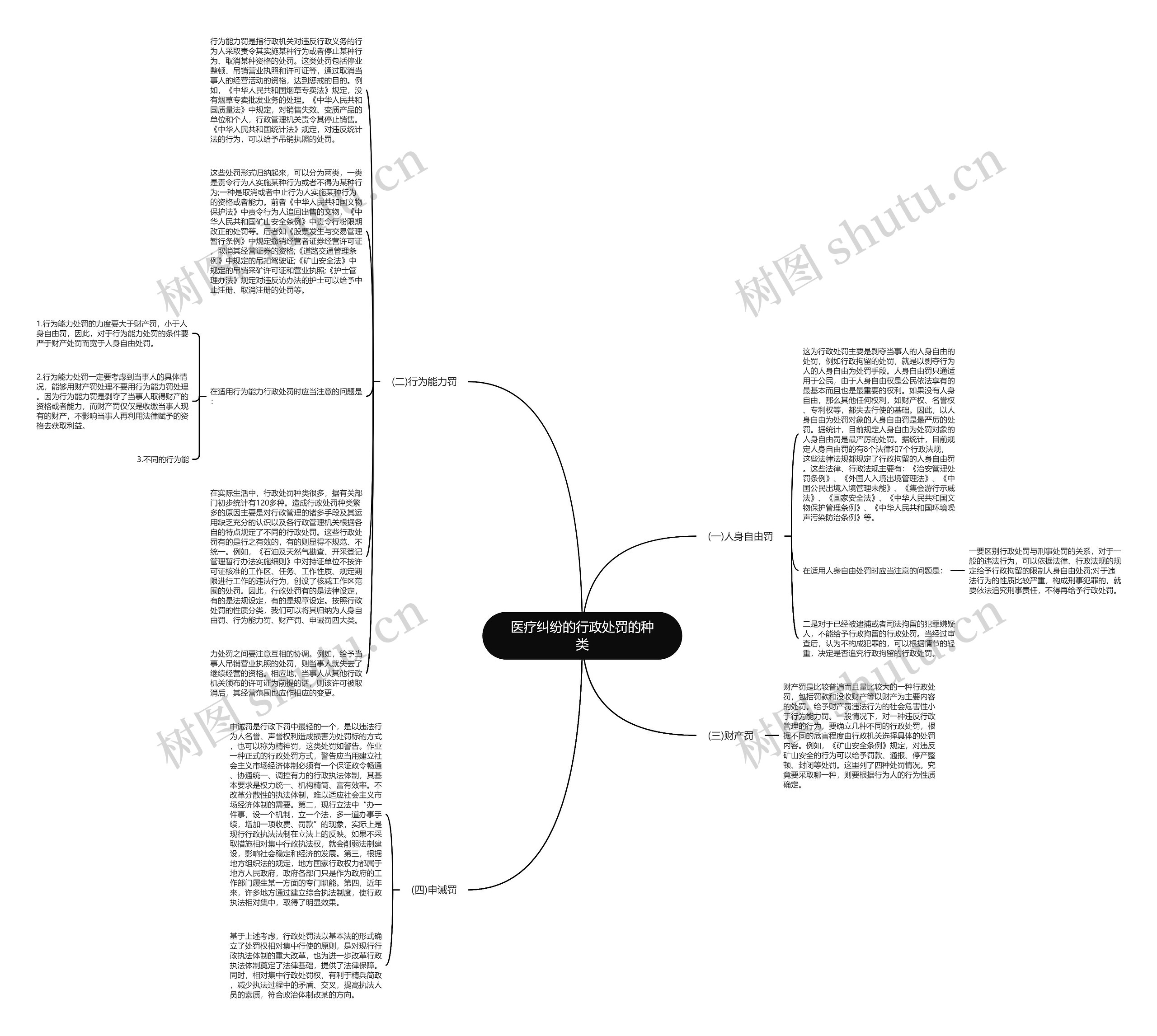 医疗纠纷的行政处罚的种类思维导图