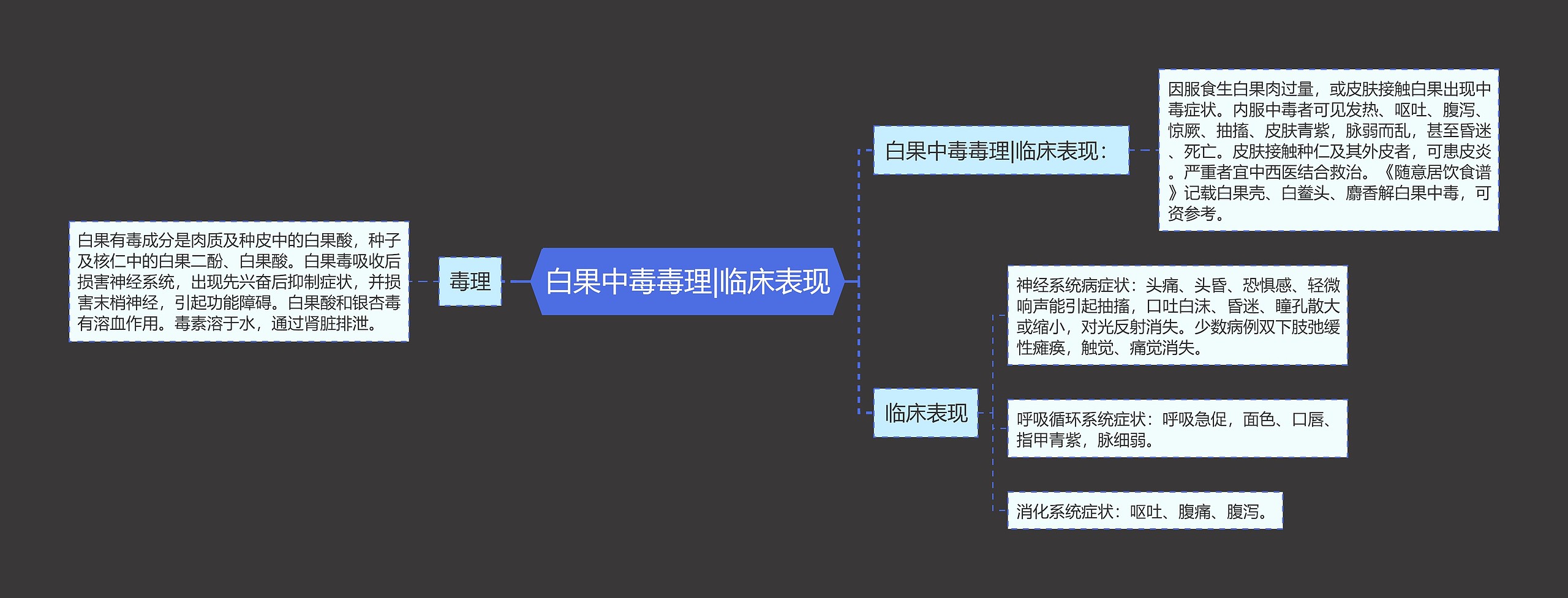 白果中毒毒理|临床表现思维导图