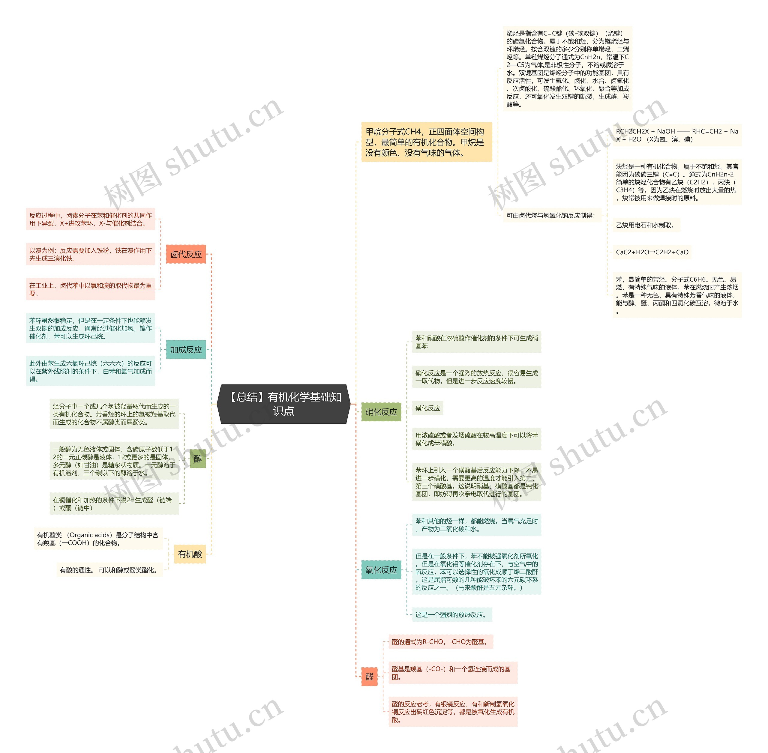 【总结】有机化学基础知识点 【总结】有机化学基础知识点