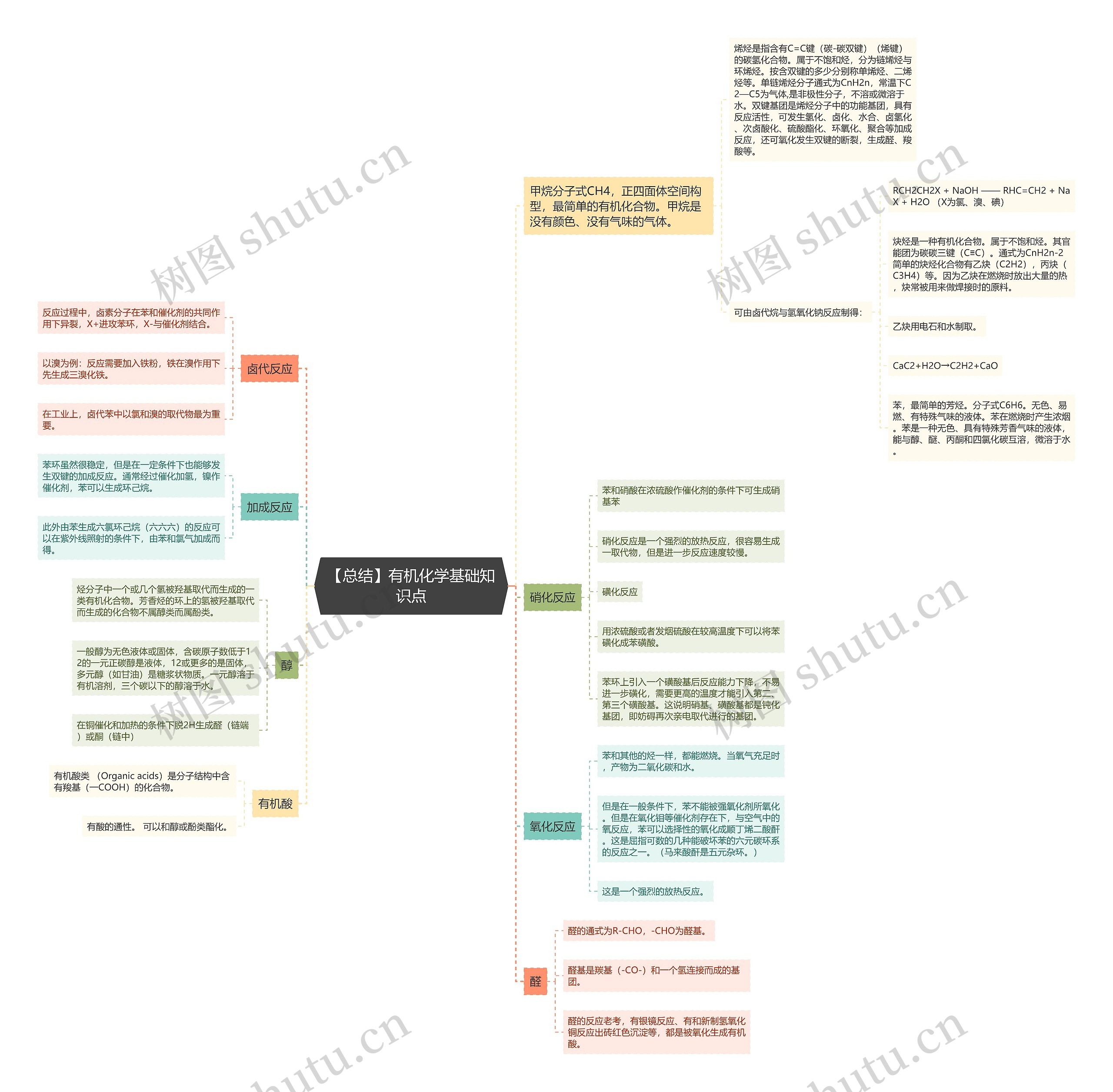 【总结】有机化学基础知识点