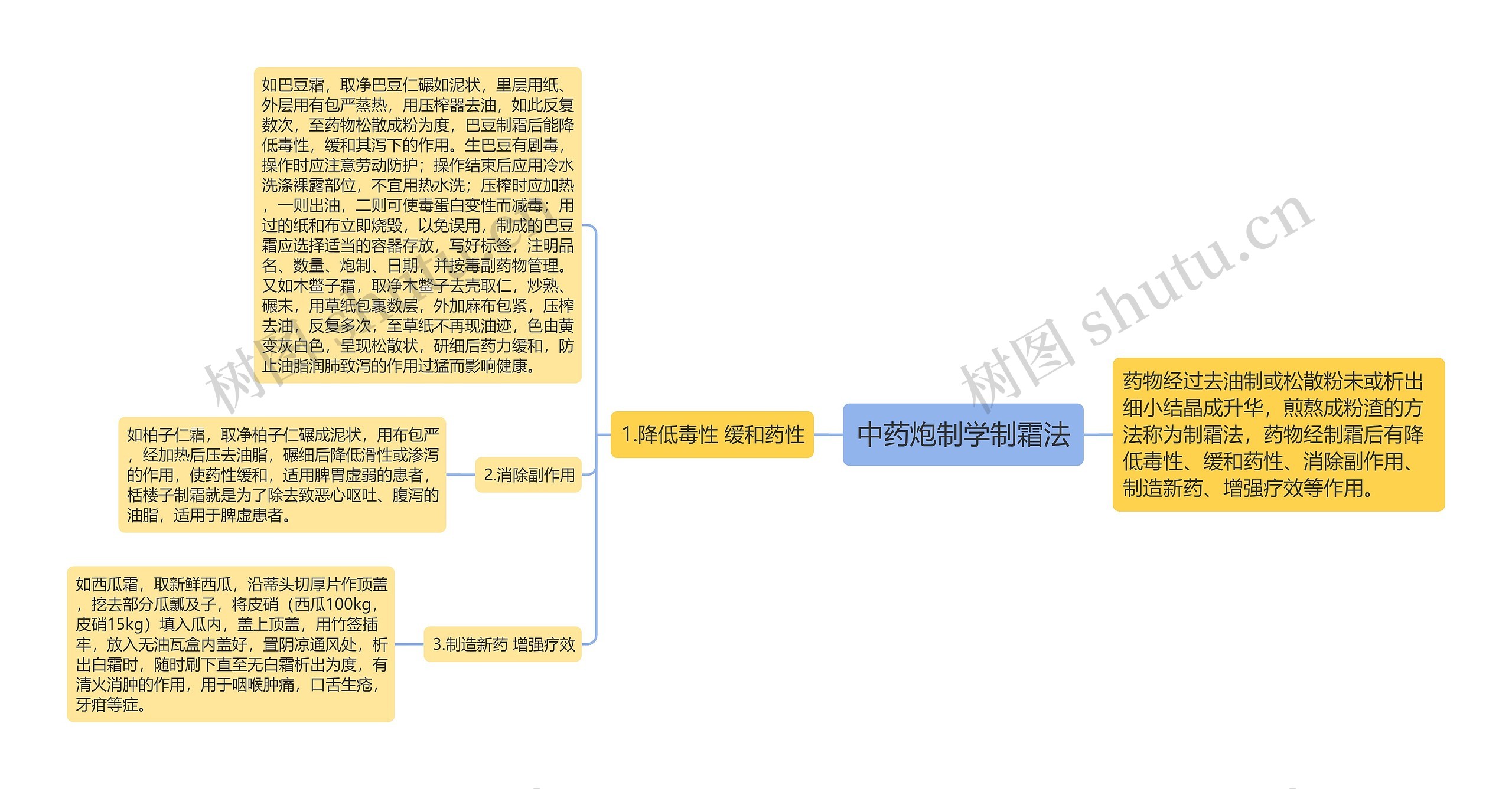 中药炮制学制霜法思维导图