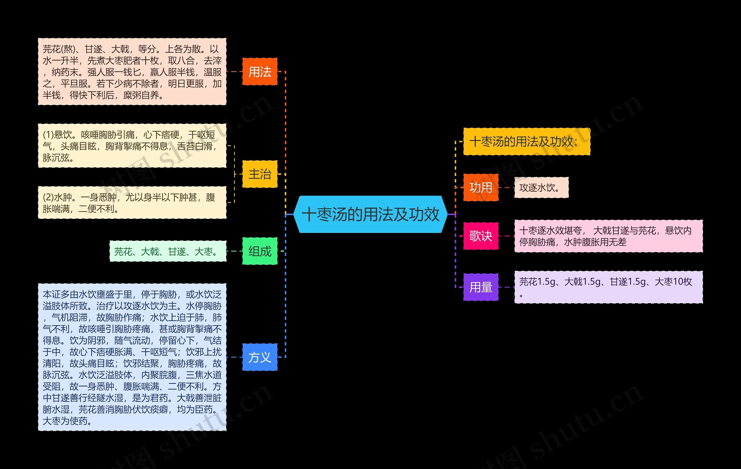 十枣汤的用法及功效