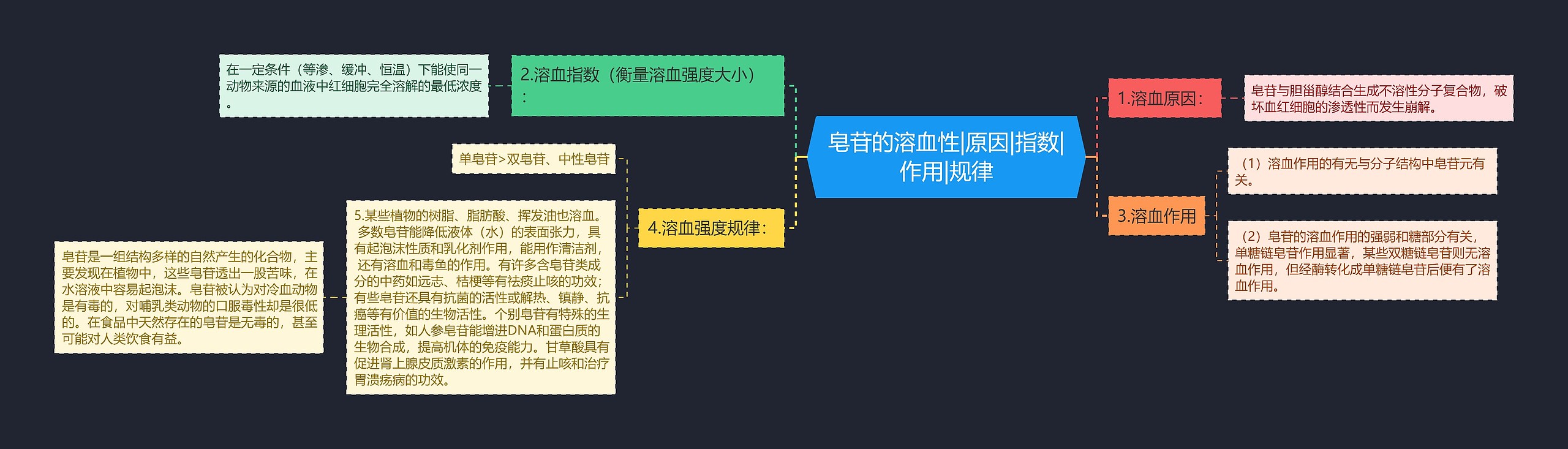 皂苷的溶血性|原因|指数|作用|规律思维导图