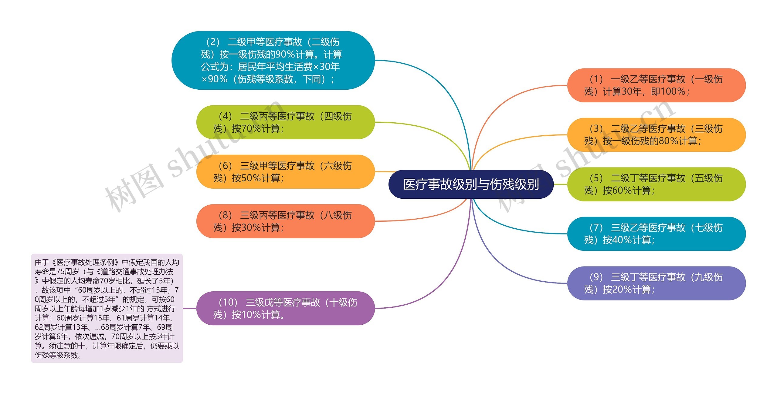 医疗事故级别与伤残级别