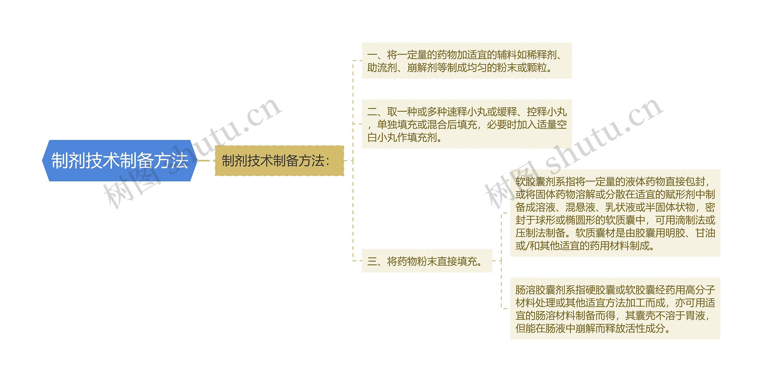 制剂技术制备方法思维导图