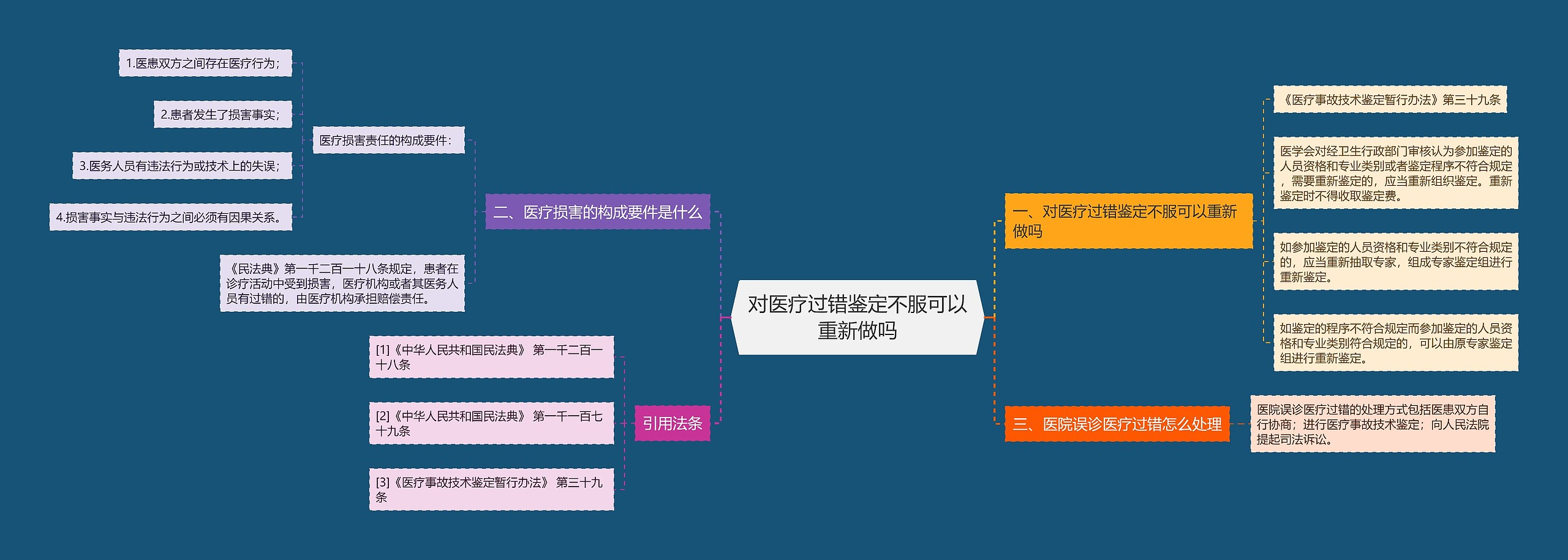 对医疗过错鉴定不服可以重新做吗思维导图