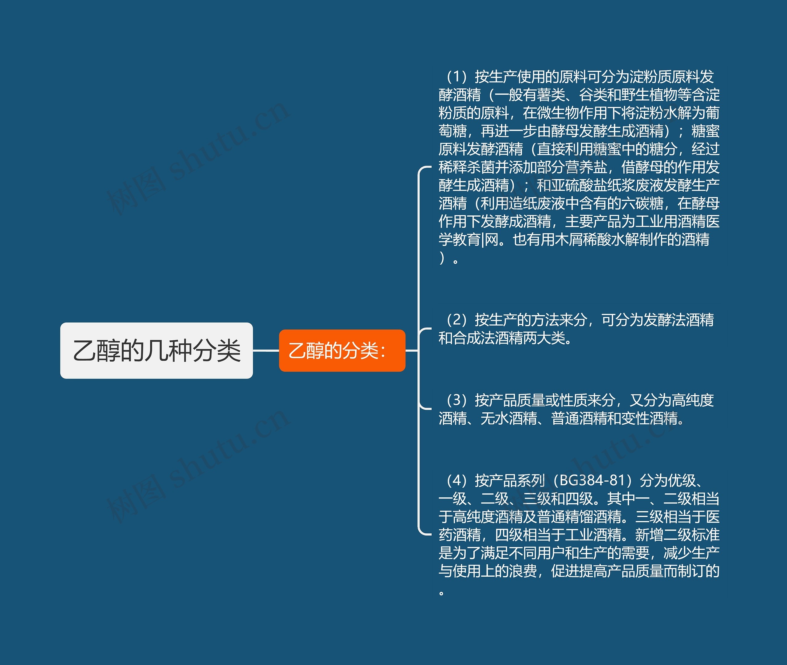 乙醇的几种分类思维导图