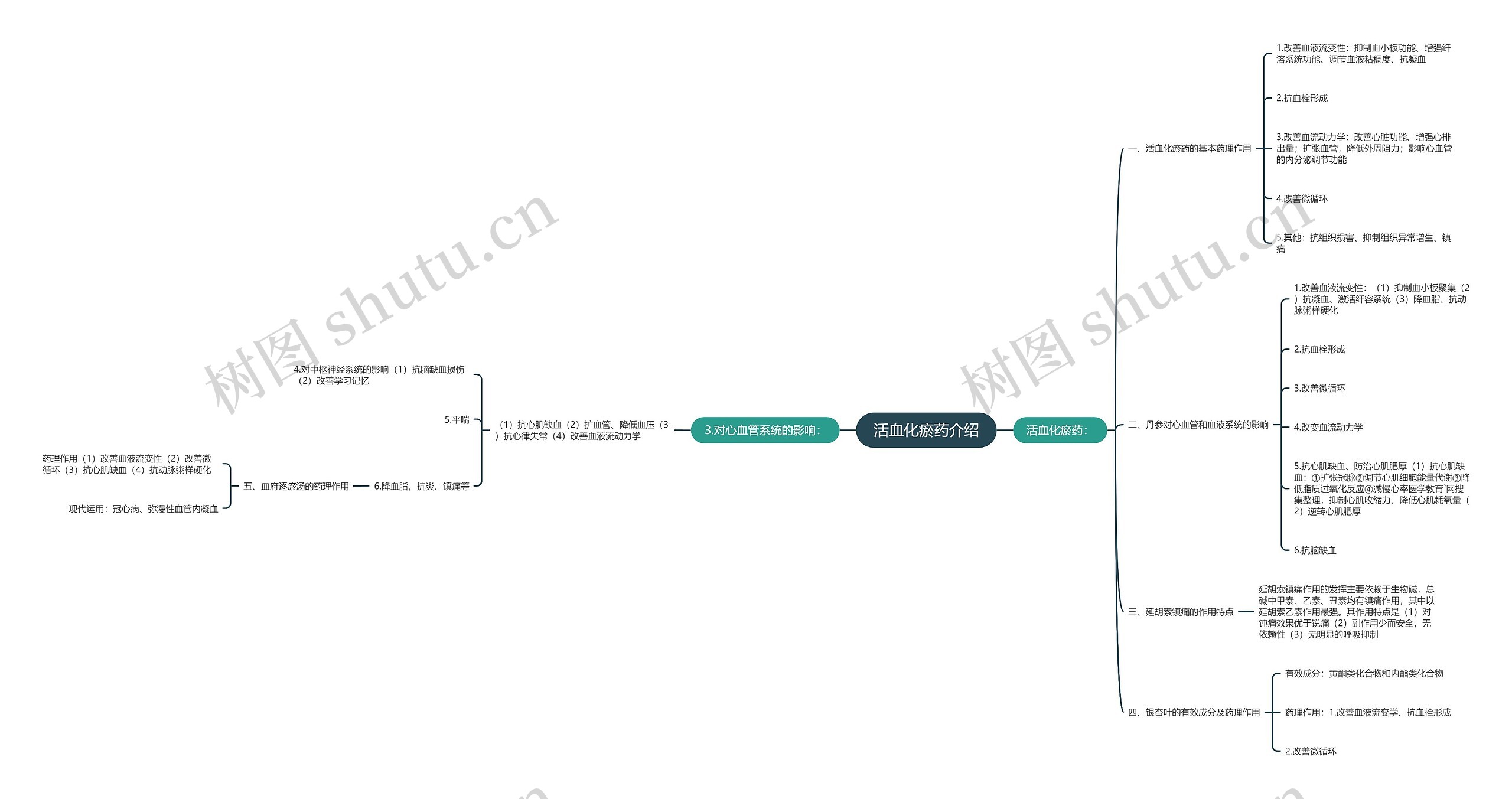 活血化瘀药介绍思维导图
