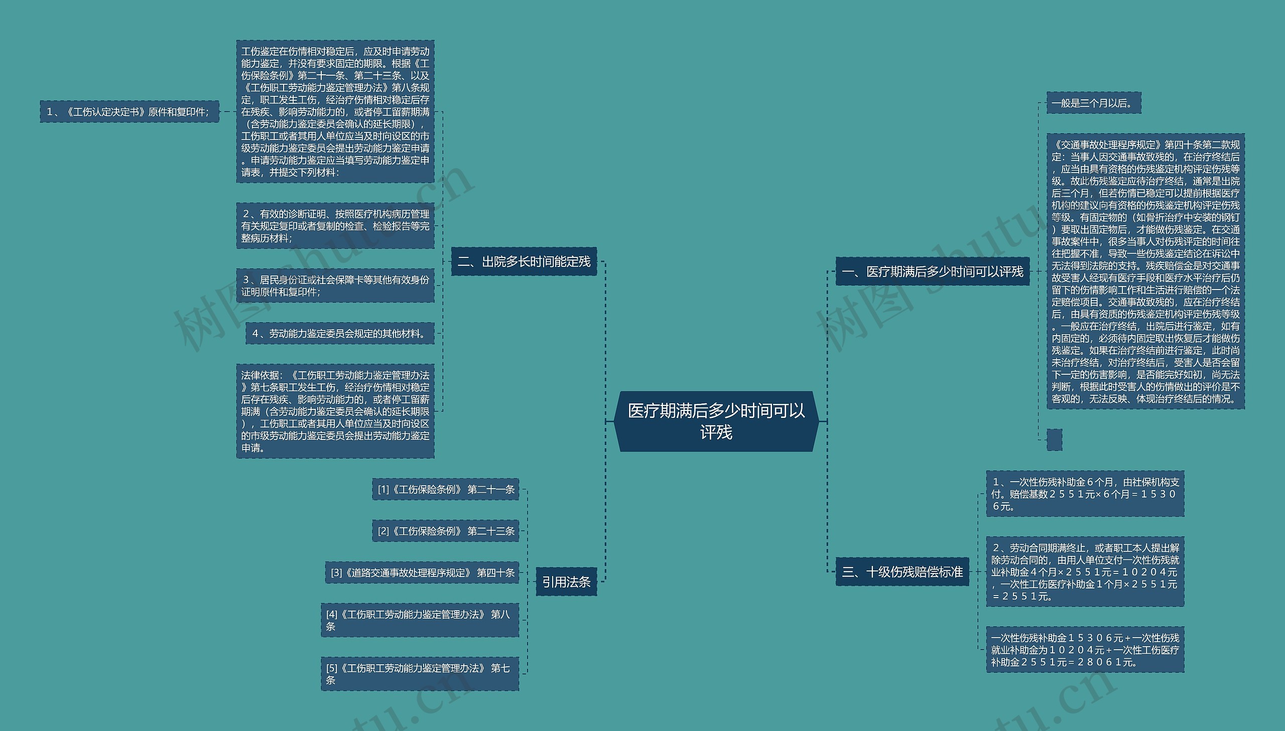 医疗期满后多少时间可以评残思维导图