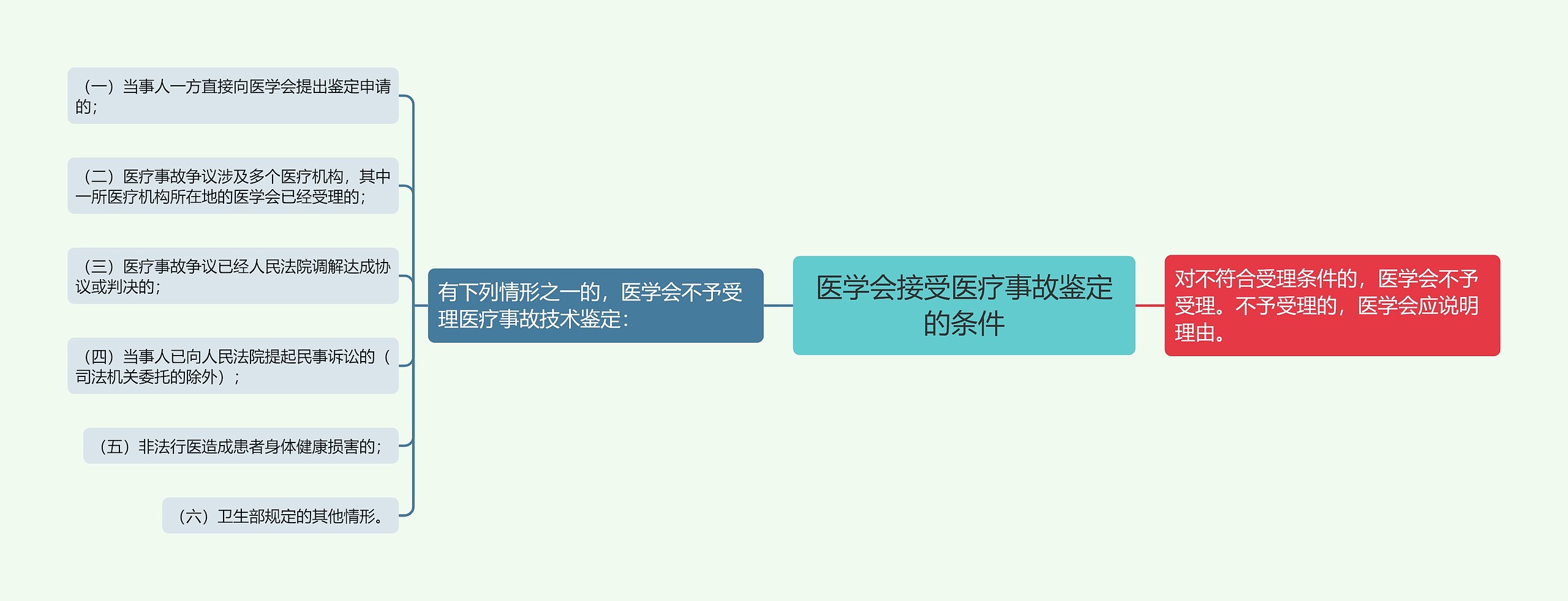 医学会接受医疗事故鉴定的条件