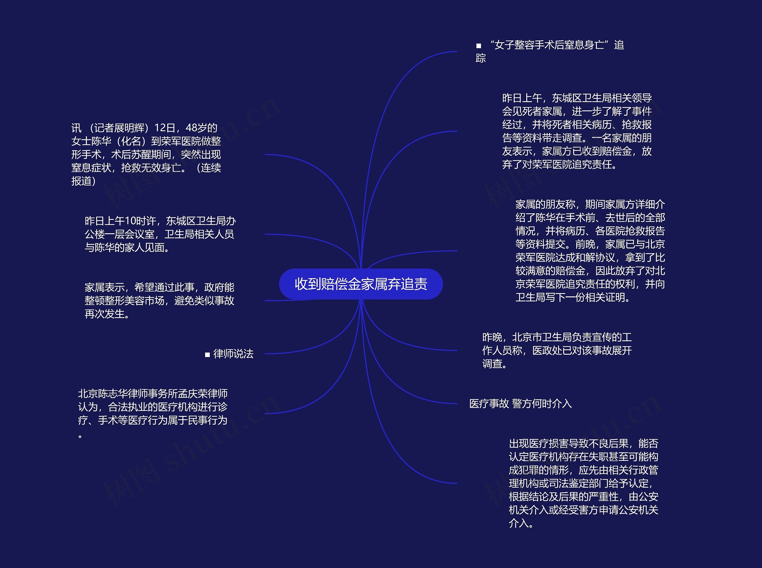 收到赔偿金家属弃追责思维导图