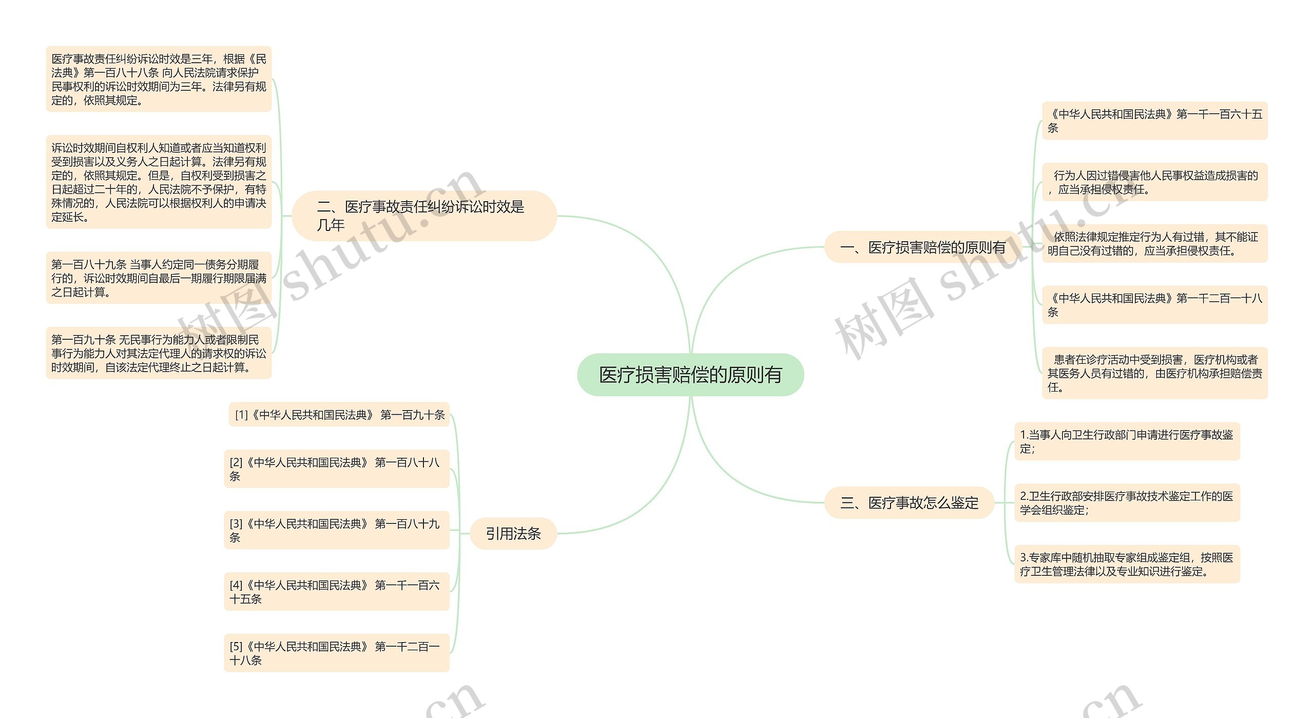 医疗损害赔偿的原则有