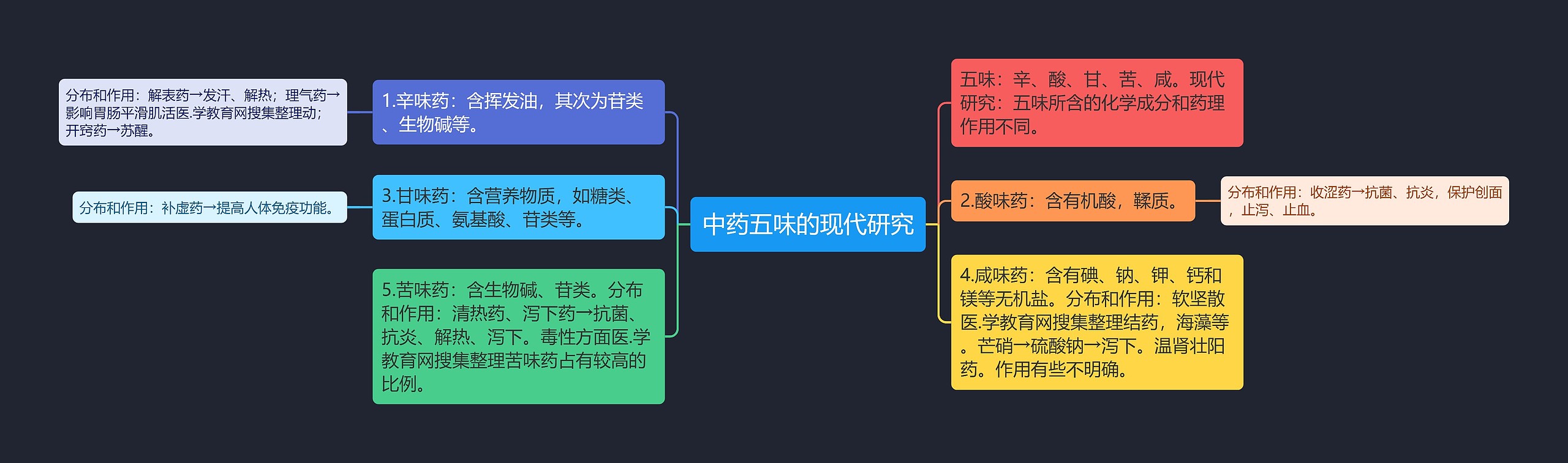 中药五味的现代研究思维导图