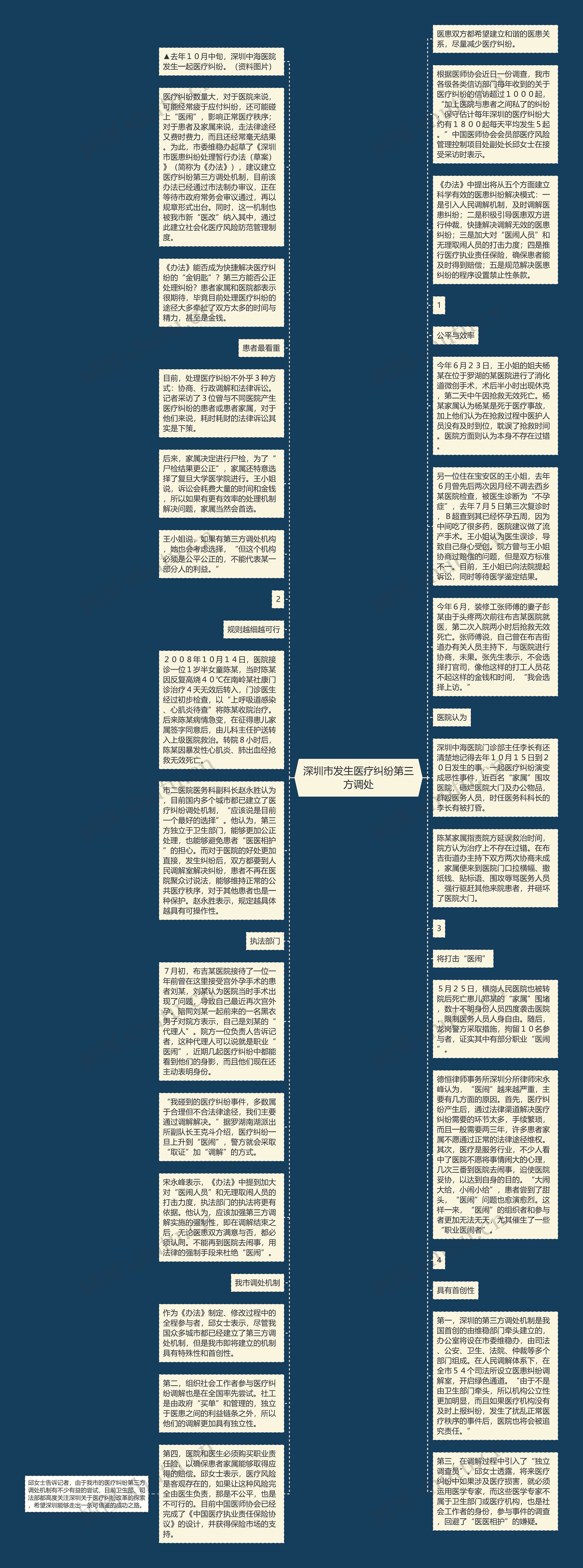 深圳市发生医疗纠纷第三方调处思维导图