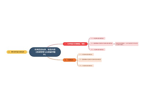 各类药品包装、标签内容（药事管理与法规辅导精华）