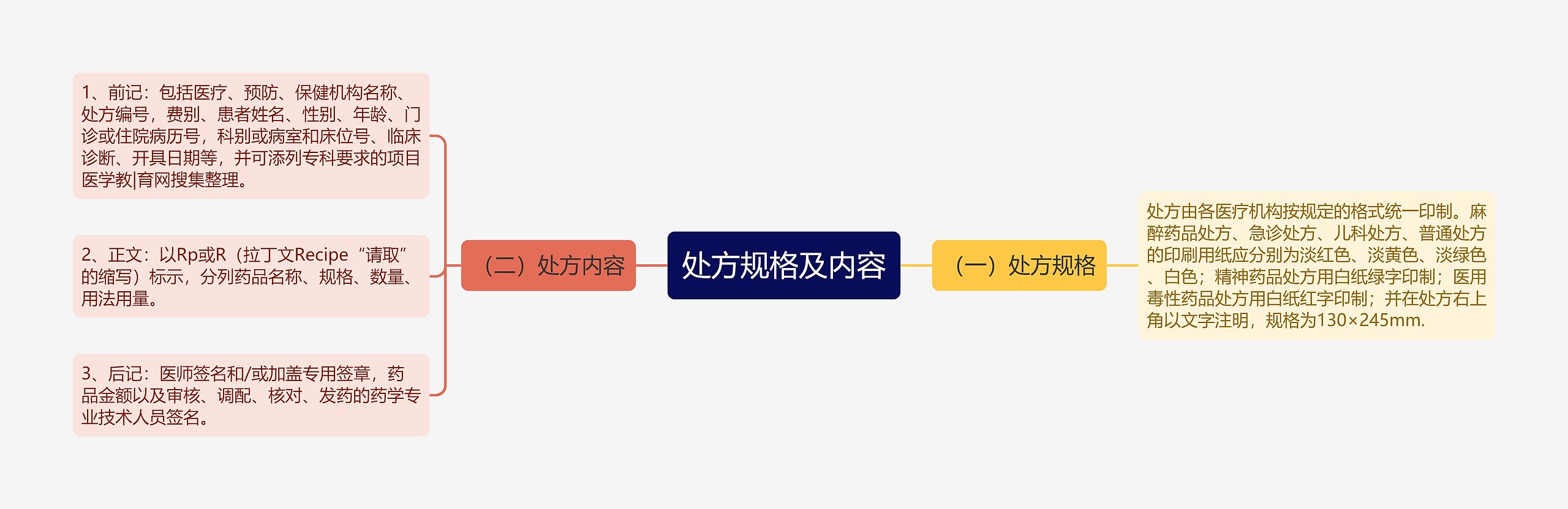 处方规格及内容思维导图