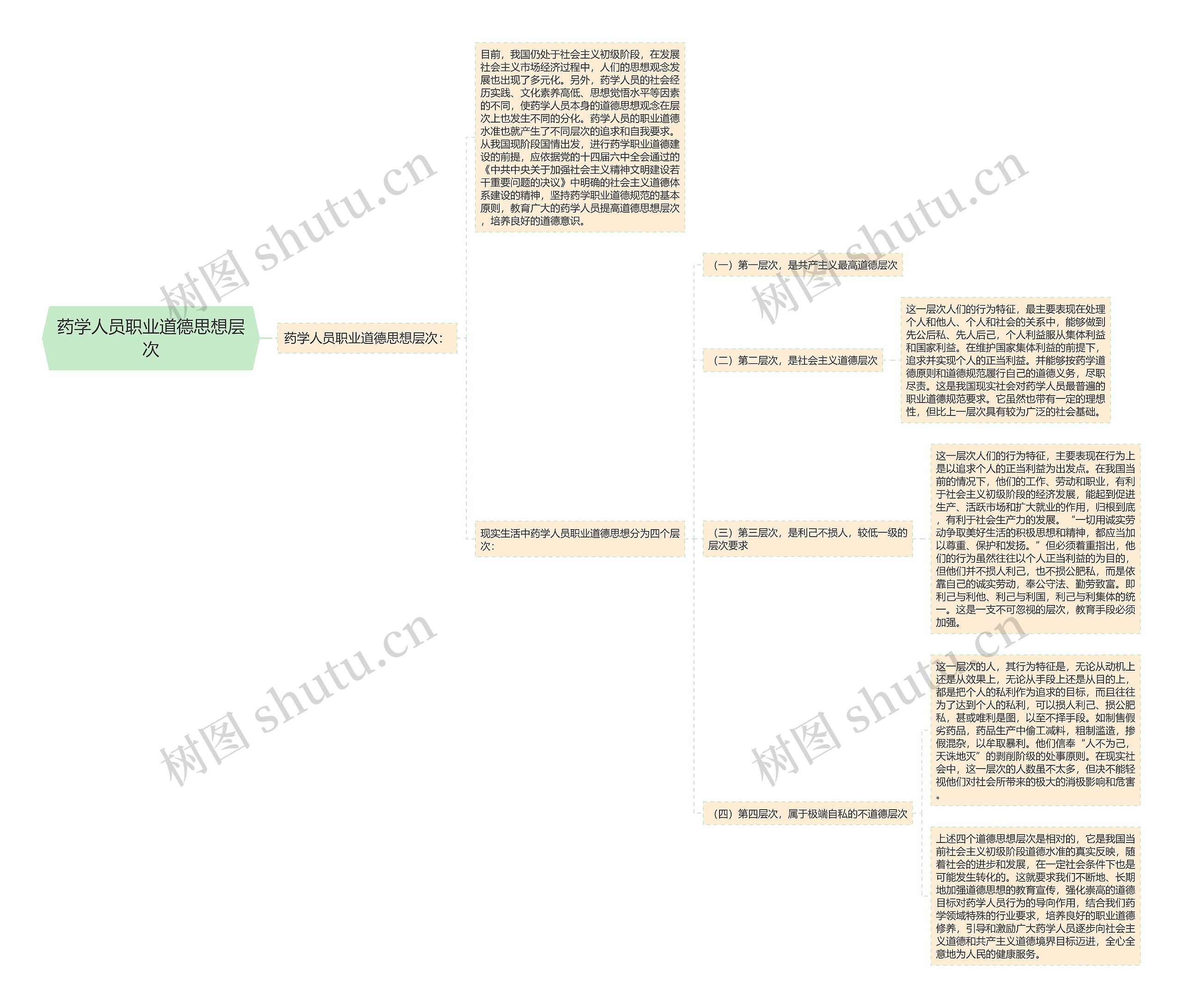 药学人员职业道德思想层次思维导图