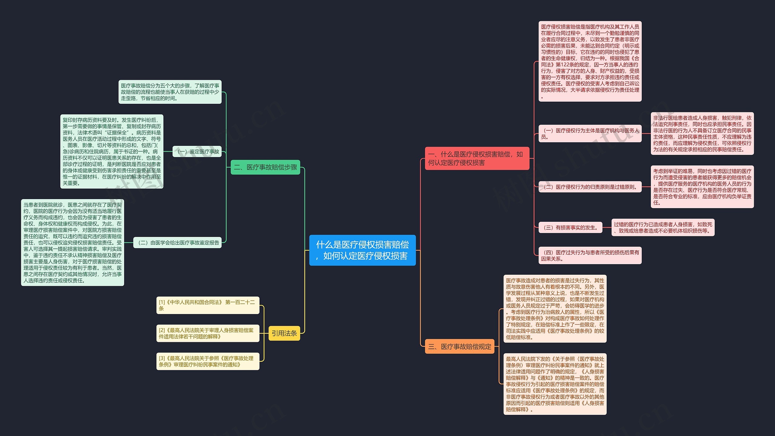 什么是医疗侵权损害赔偿,如何认定医疗侵权损害 思维导图高清图 什么是医疗侵权损害赔偿,如何认定医疗侵权损害 思维导图