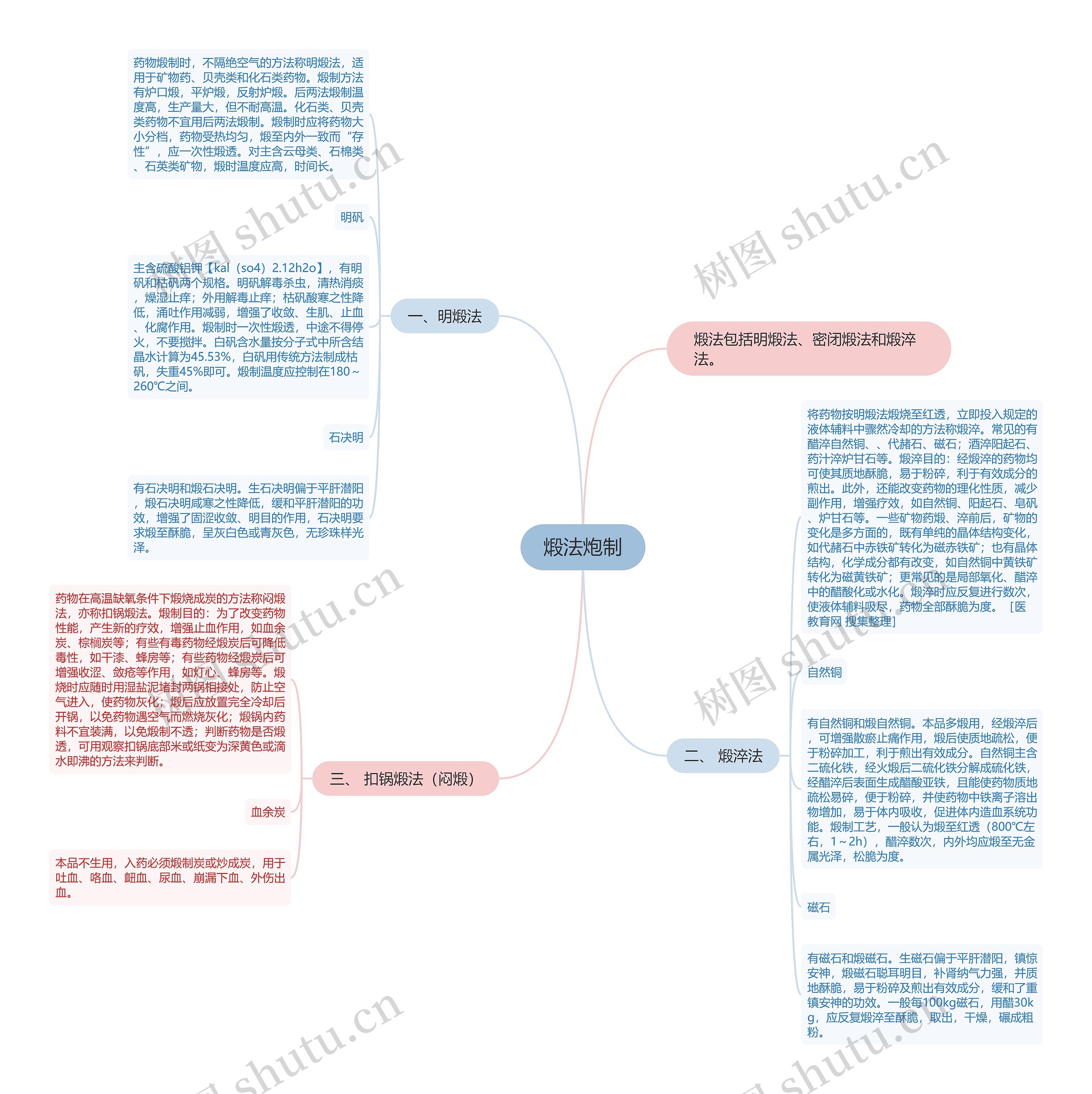 煅法炮制思维导图