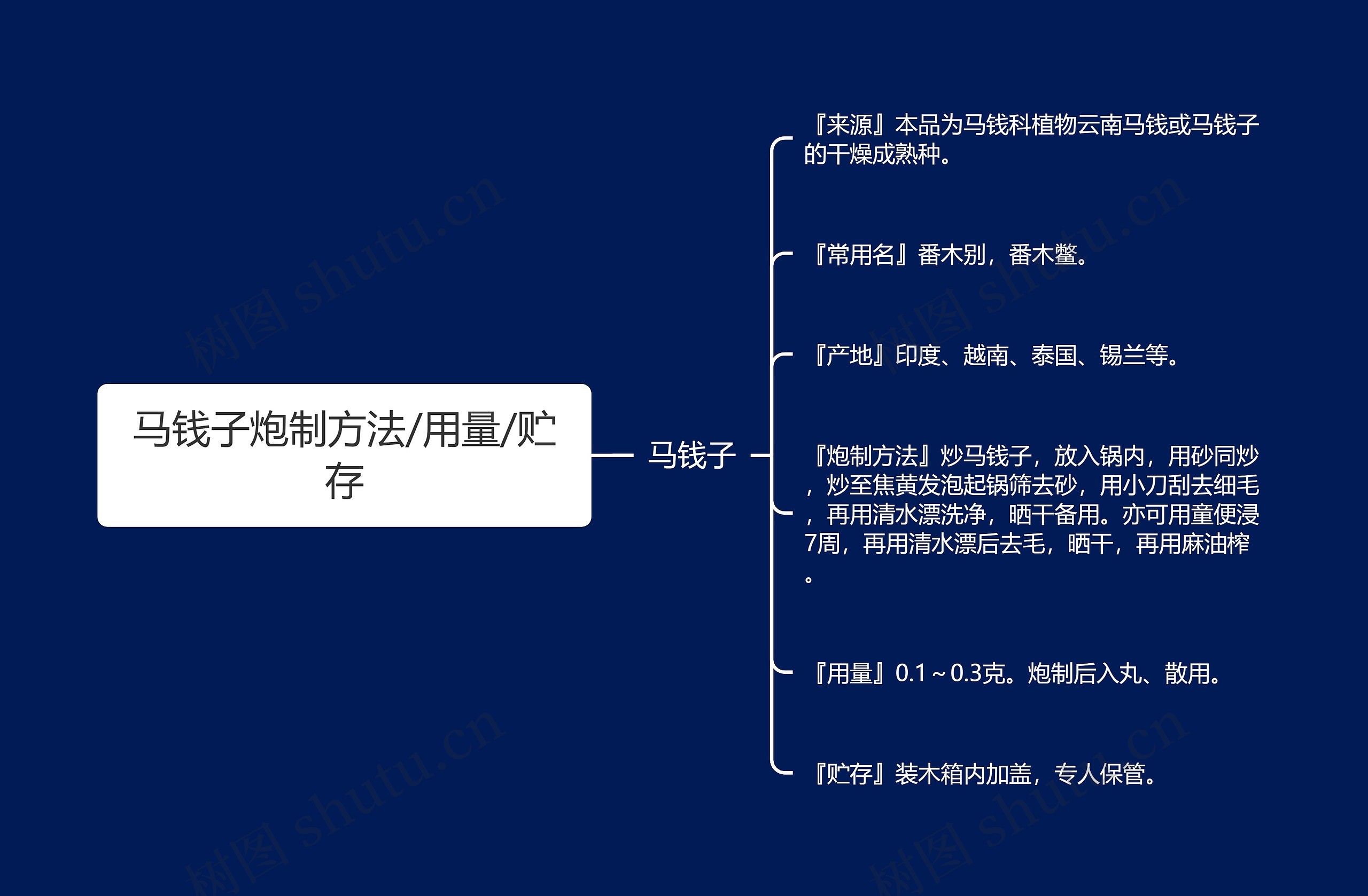 马钱子炮制方法/用量/贮存思维导图