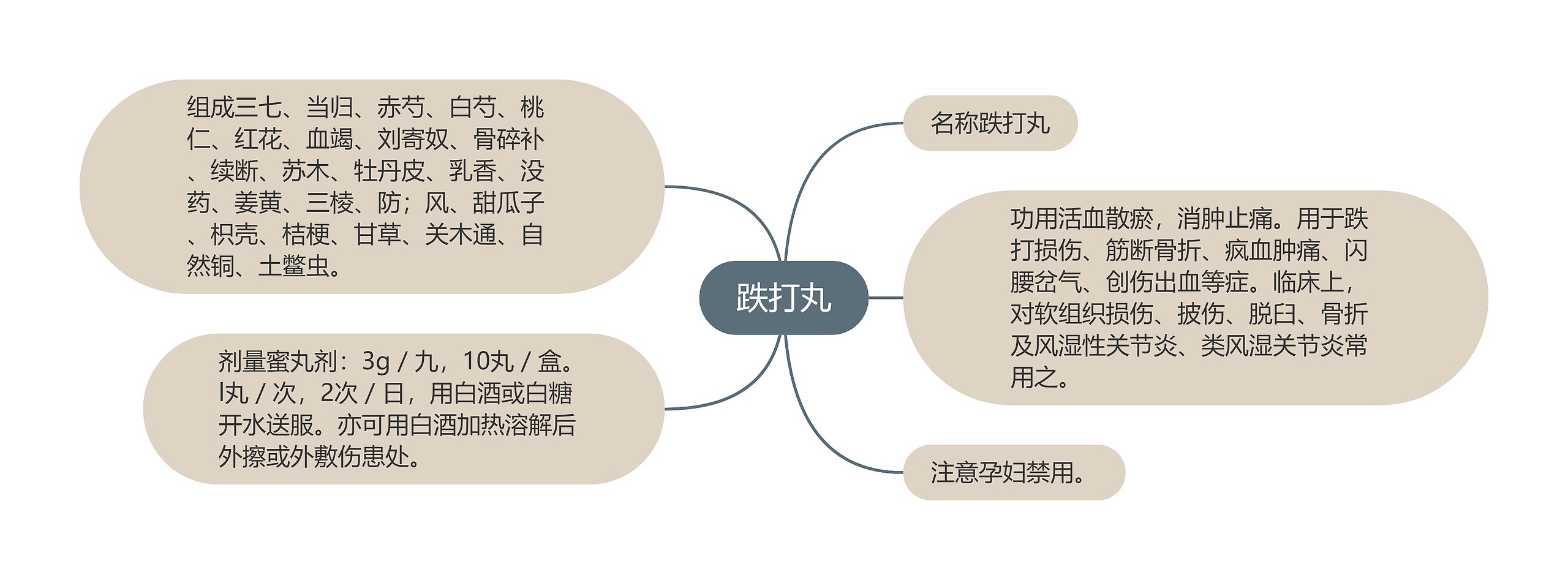 跌打丸思维导图