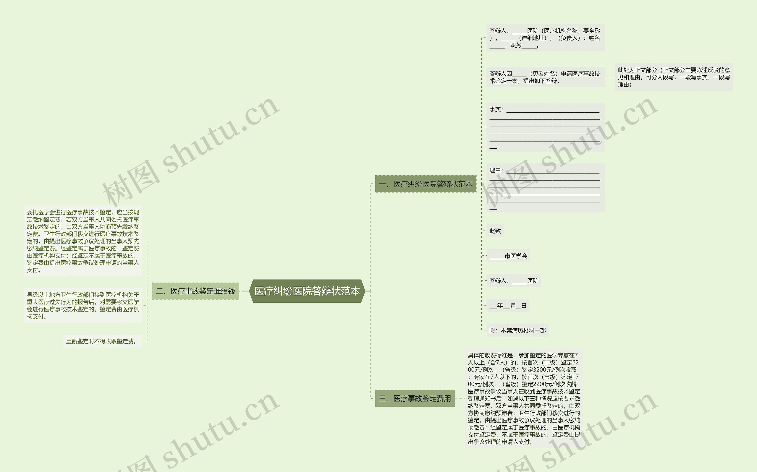 医疗纠纷医院答辩状范本思维导图