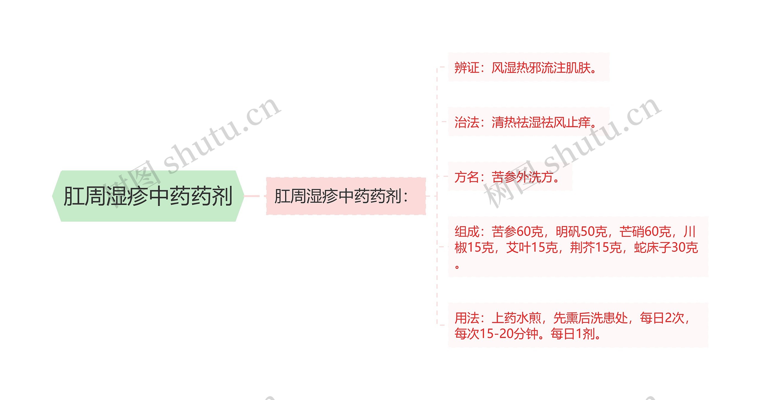肛周湿疹中药药剂思维导图