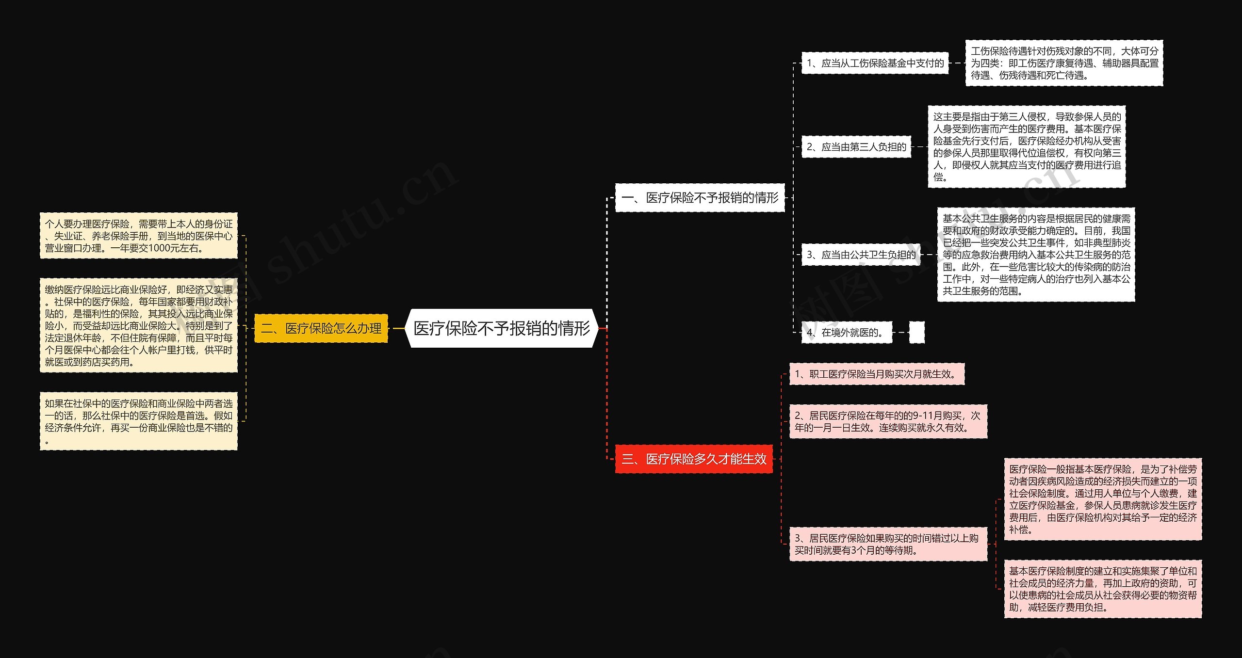 医疗保险不予报销的情形思维导图