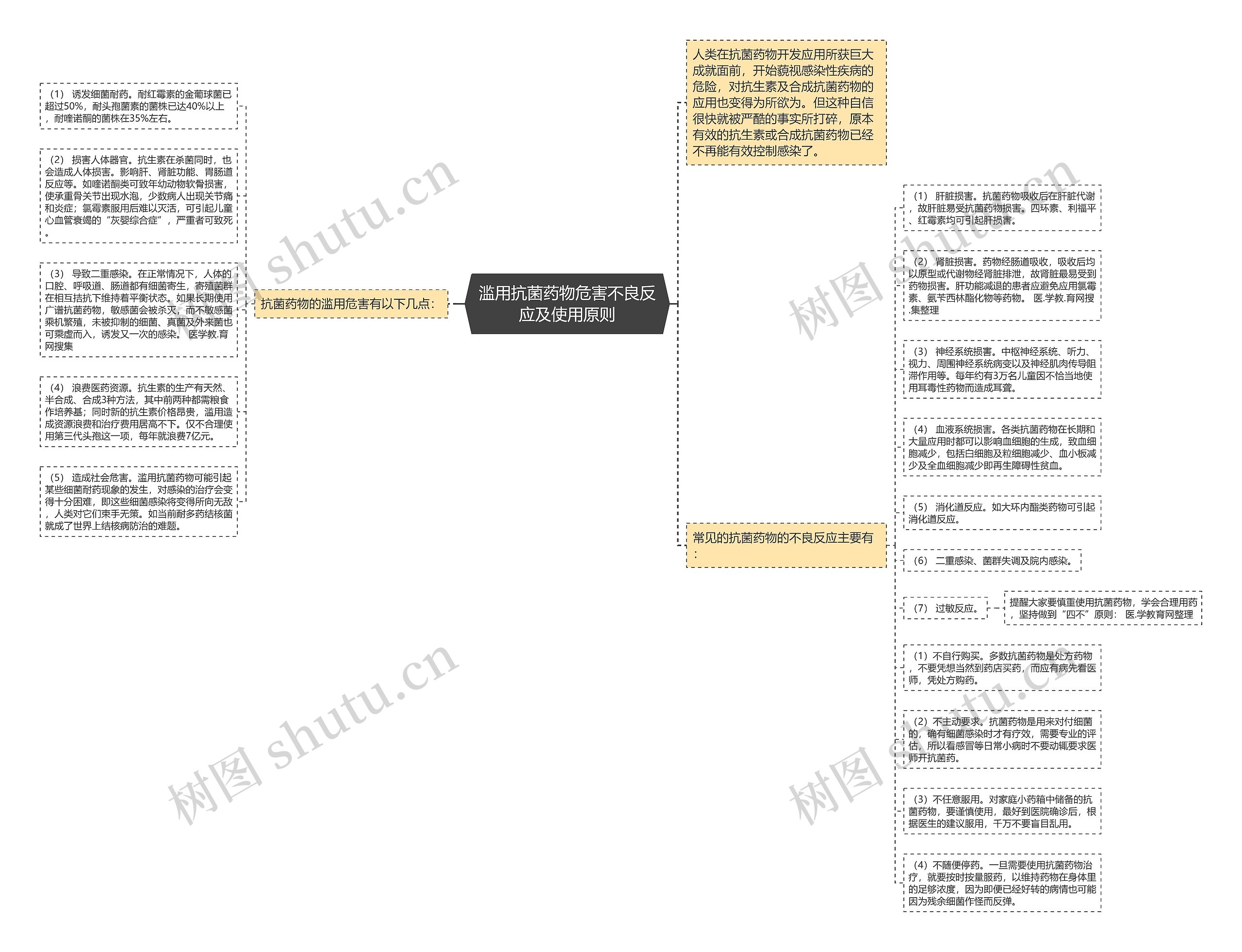 滥用抗菌药物危害不良反应及使用原则思维导图